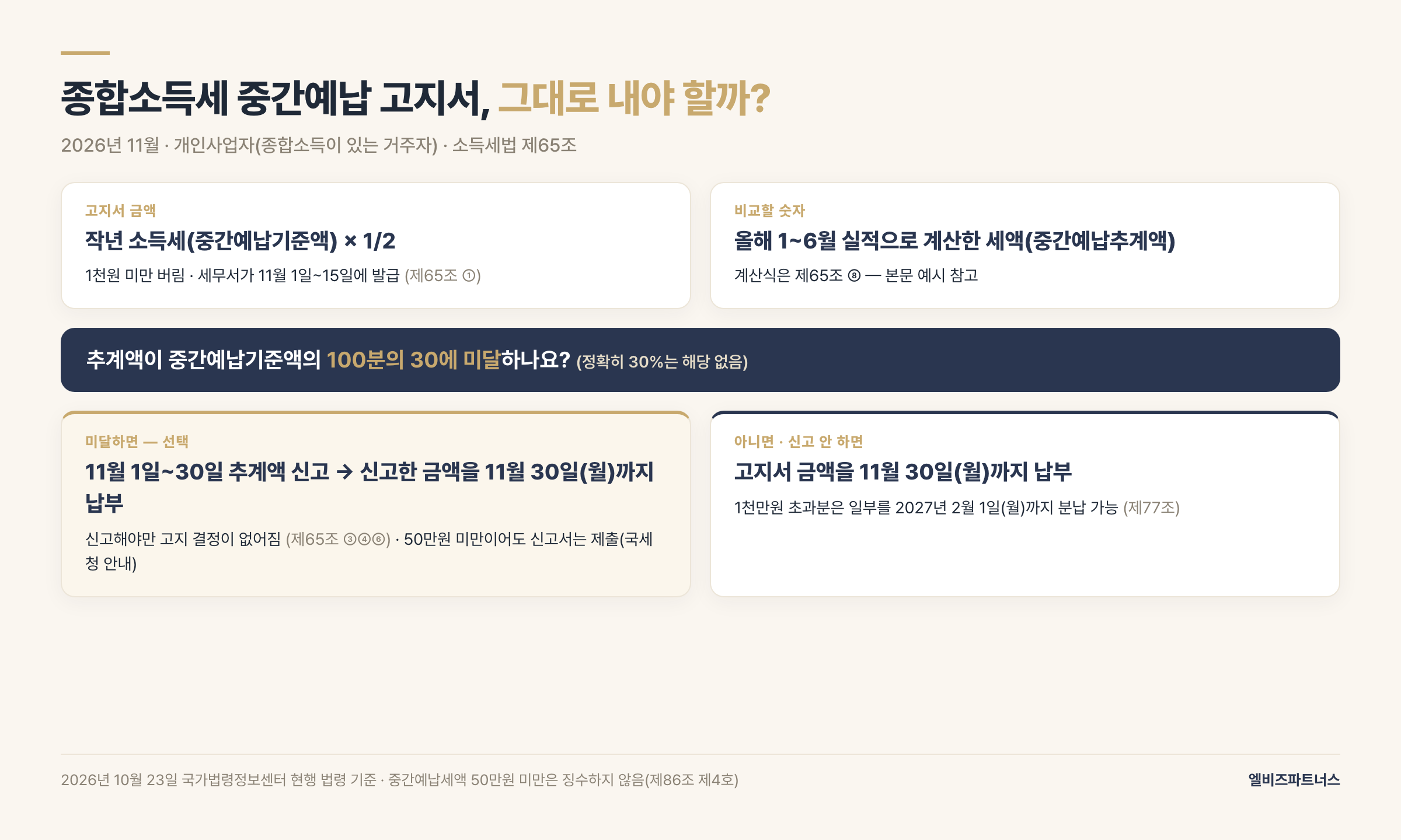 종합소득세 중간예납 고지서 판정 흐름 — 고지서 금액은 중간예납기준액의 2분의 1, 추계액이 기준액의 100분의 30에 미달하면 11월 1일~30일 추계액 신고 후 11월 30일(월)까지 납부, 아니면 고지서 금액을 11월 30일(월)까지 납부
