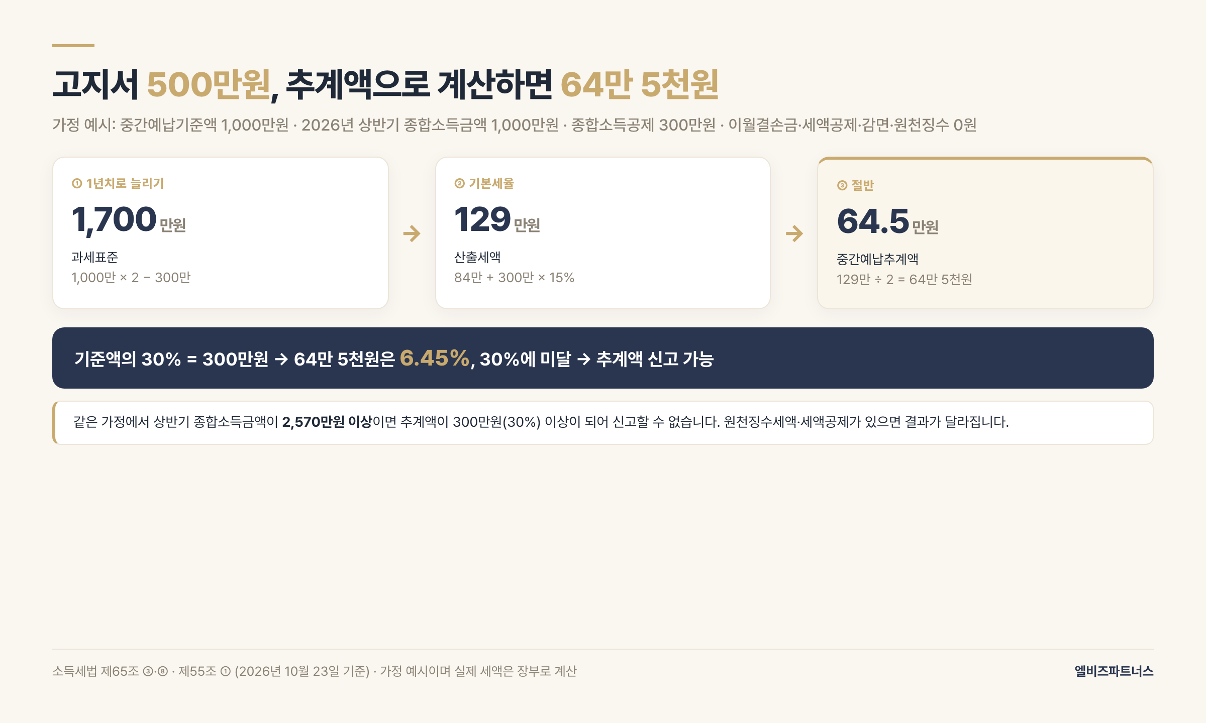 중간예납추계액 가정 예시 — 중간예납기준액 1,000만원·고지 500만원, 상반기 종합소득금액 1,000만원·공제 300만원이면 과세표준 1,700만원, 산출세액 129만원, 추계액 64만 5천원으로 기준액의 6.45%이며 30%에 미달, 같은 가정에서 상반기 소득 2,570만원 이상이면 신고 불가
