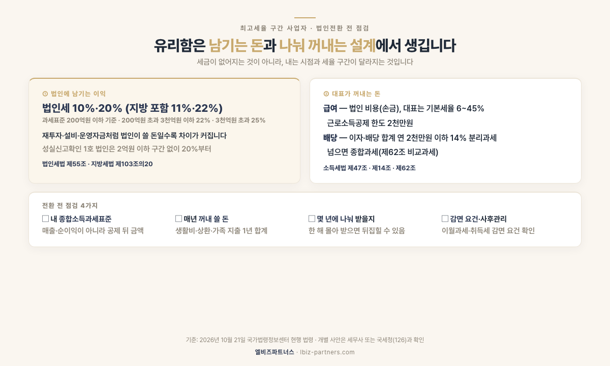 최고세율 구간 사업자의 법인전환 점검 — 법인에 남기는 이익은 과세표준 200억원 이하면 법인세 10%·20%(지방소득세 포함 11%·22%), 꺼내는 돈은 급여(기본세율·근로소득공제 한도 2천만원)·배당(연 2천만원 이하 14% 분리과세, 초과 시 종합과세), 점검 4가지