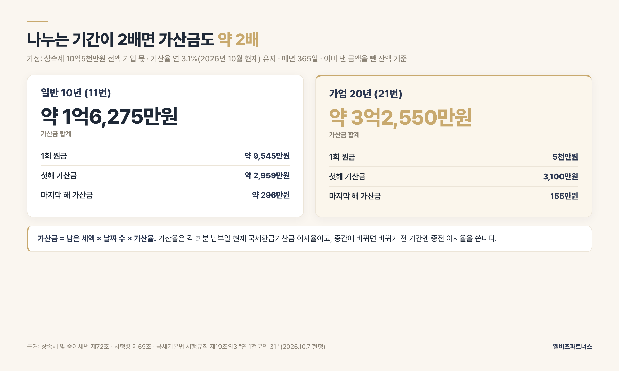 가업상속 연부연납 10년과 20년 가산금 비교 — 상속세 10억5천만원 전액 가업 몫·가산율 연 3.1% 유지·매년 365일 가정 시 10년 합계 약 1억6,275만원, 20년 합계 약 3억2,550만원, 20년 첫해 가산금 3,100만원에서 마지막 해 155만원