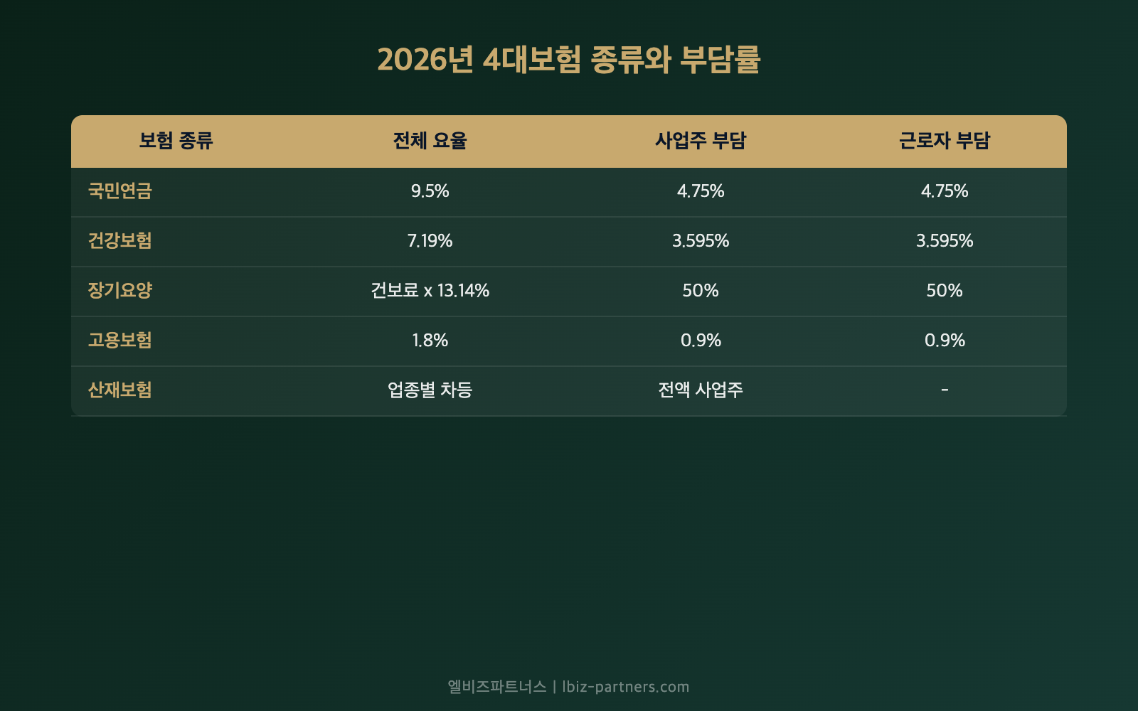 2026년 4대보험 종류와 부담률 비교표 — 국민연금 건강보험 고용보험 산재보험 요율