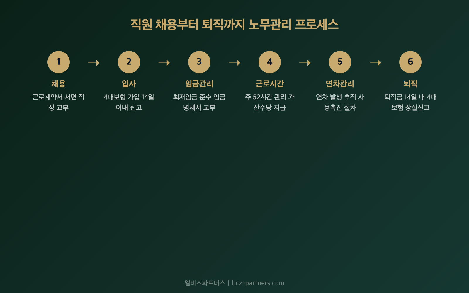 직원 채용부터 퇴직까지 노무관리 프로세스 6단계 — 근로계약 4대보험 임금 근로시간 연차 퇴직금