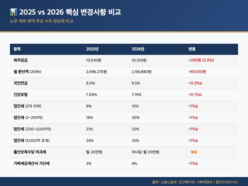 2025 vs 2026 핵심 변경사항 비교표