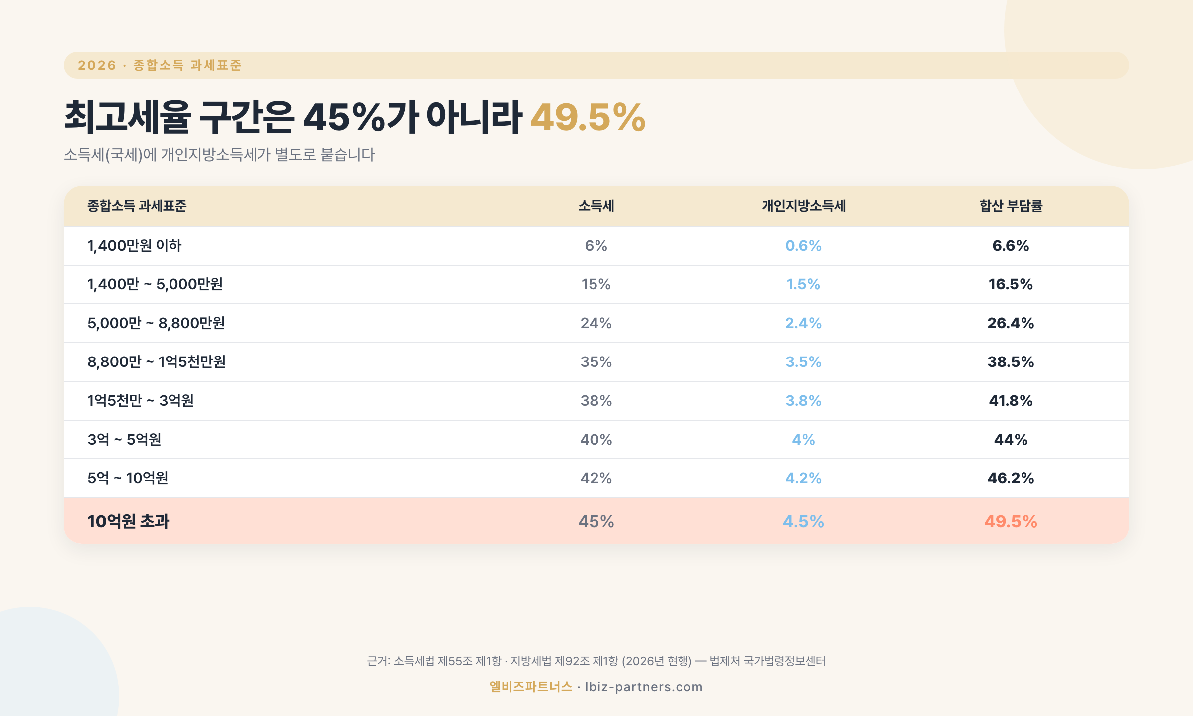 2026년 종합소득세 8구간별 소득세와 개인지방소득세 합산 부담률 표