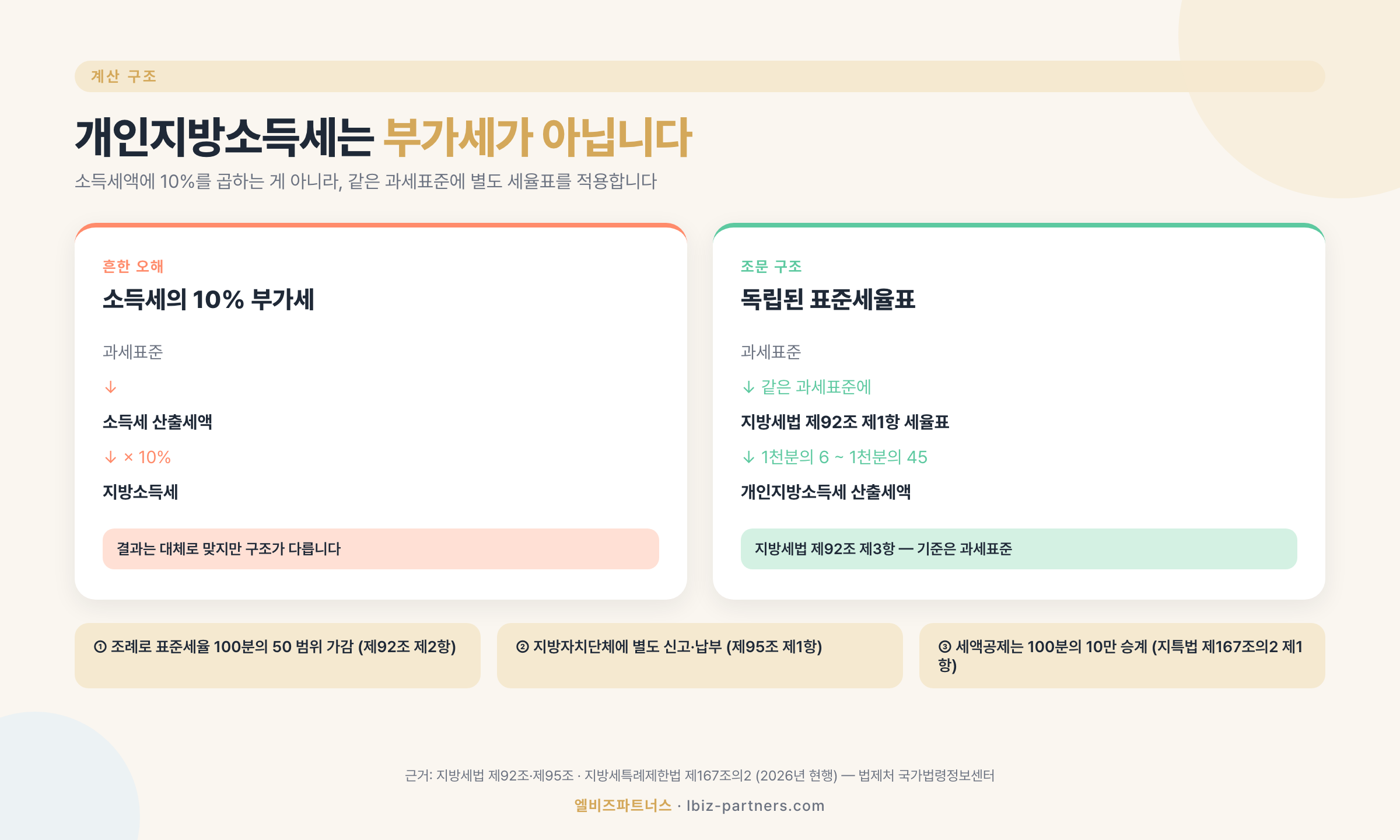 개인지방소득세 계산 구조 — 소득세액에 10%를 곱하는 방식이 아니라 같은 과세표준에 별도 세율표를 적용하는 방식