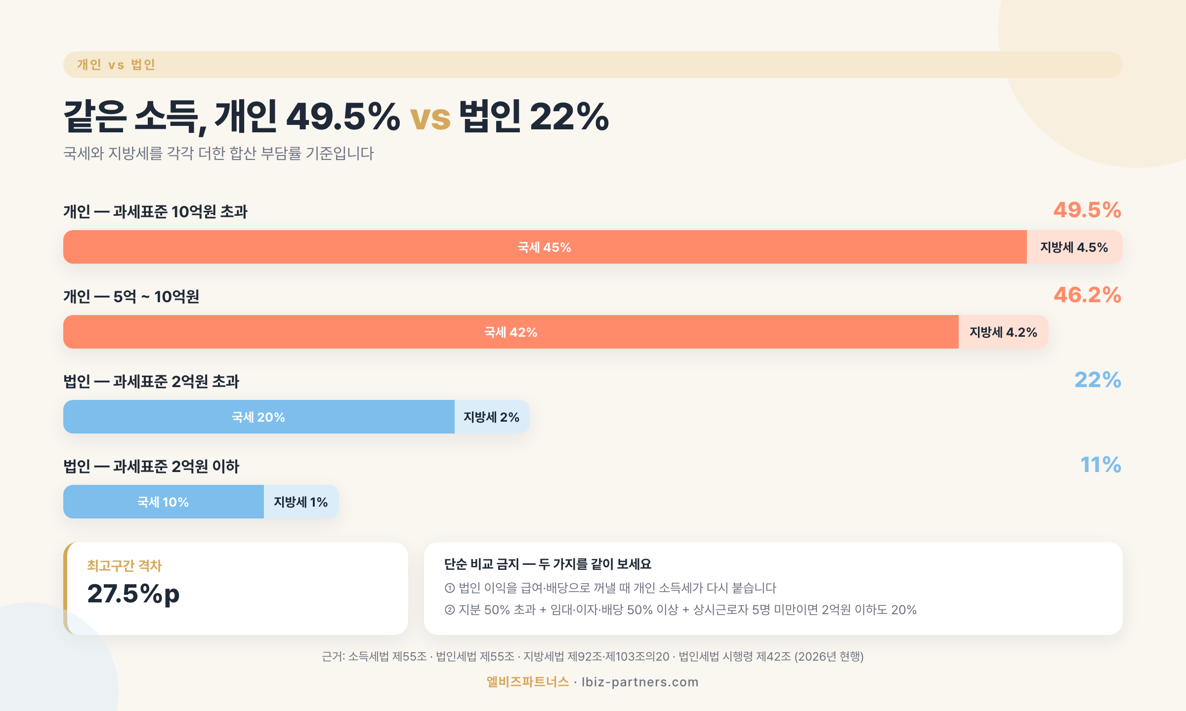 개인 최고구간 49.5%와 법인 22% 합산 부담률 비교 — 국세와 지방세 구성