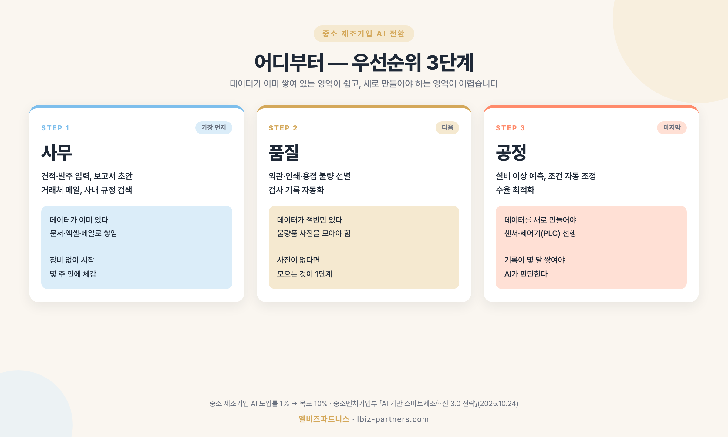 중소 제조기업 AI 전환 우선순위 3단계 — 사무 영역 먼저, 품질 검사 다음, 공정 제어 마지막