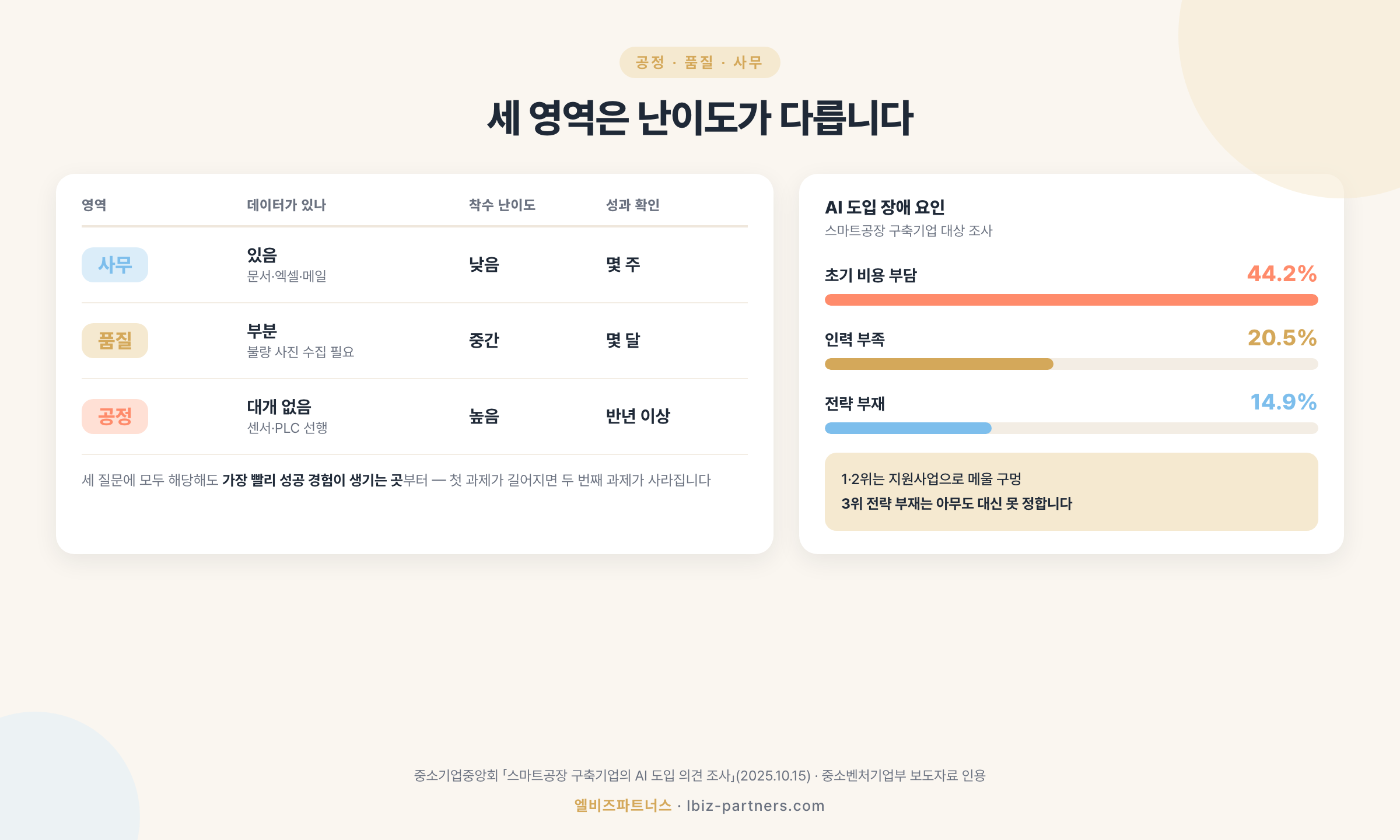 공정·품질·사무 3영역 비교 — 데이터 준비도, 착수 난이도, 성과 확인까지 걸리는 시간