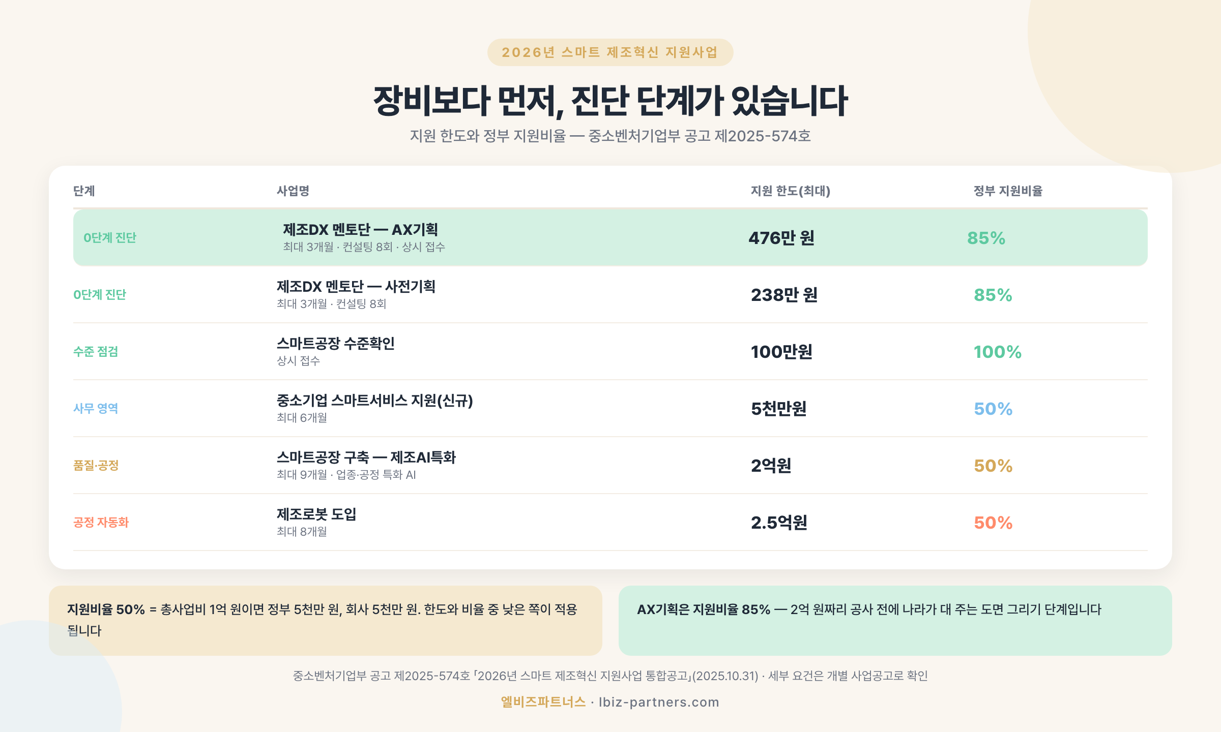 2026년 스마트 제조혁신 지원사업 한도표 — AX기획 476만 원 85% 지원부터 제조AI특화 2억원 50% 지원까지