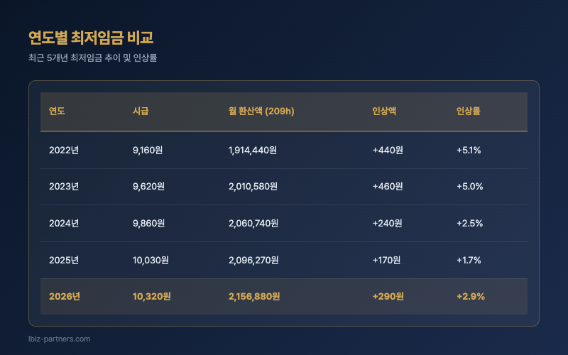 연도별 최저임금 비교