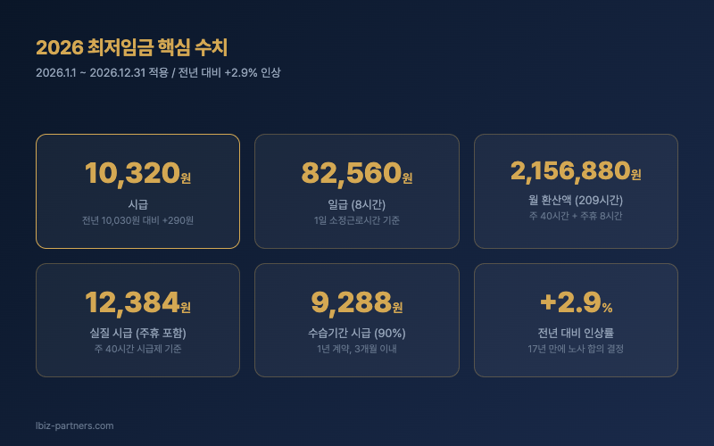 2026 최저임금 핵심 수치