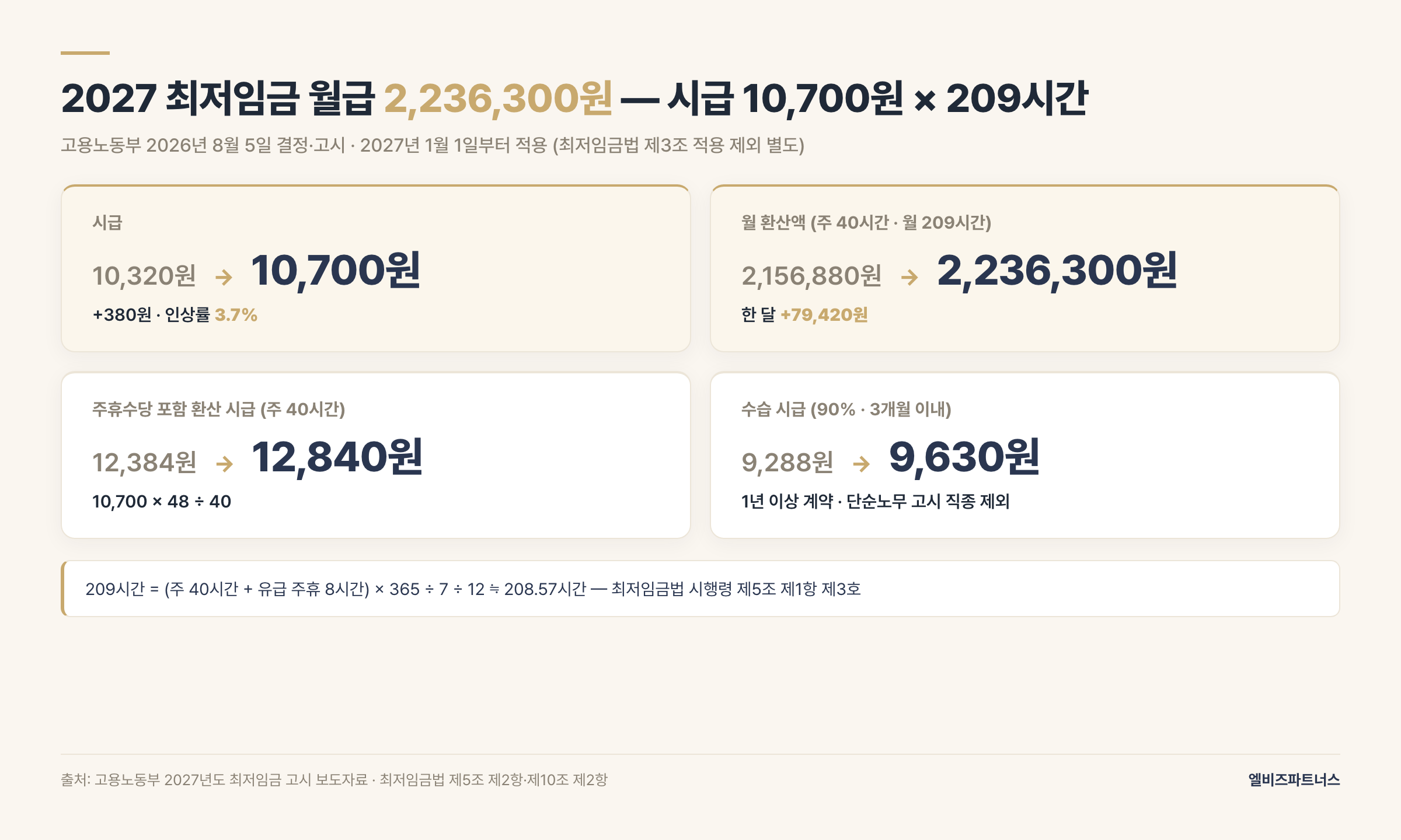 2026 vs 2027 최저임금 핵심 수치 비교