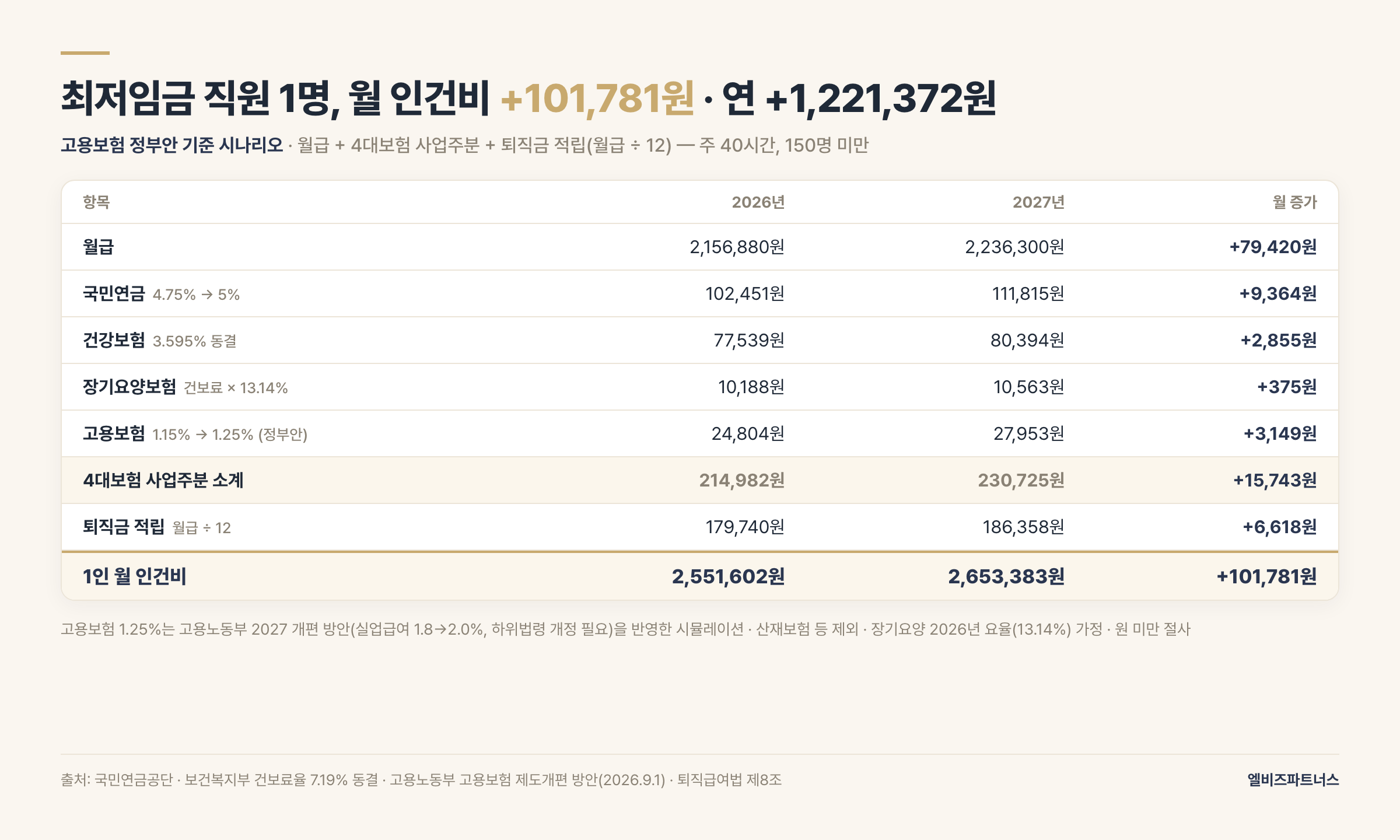 최저임금 직원 1명 월 인건비 구성 2026 vs 2027