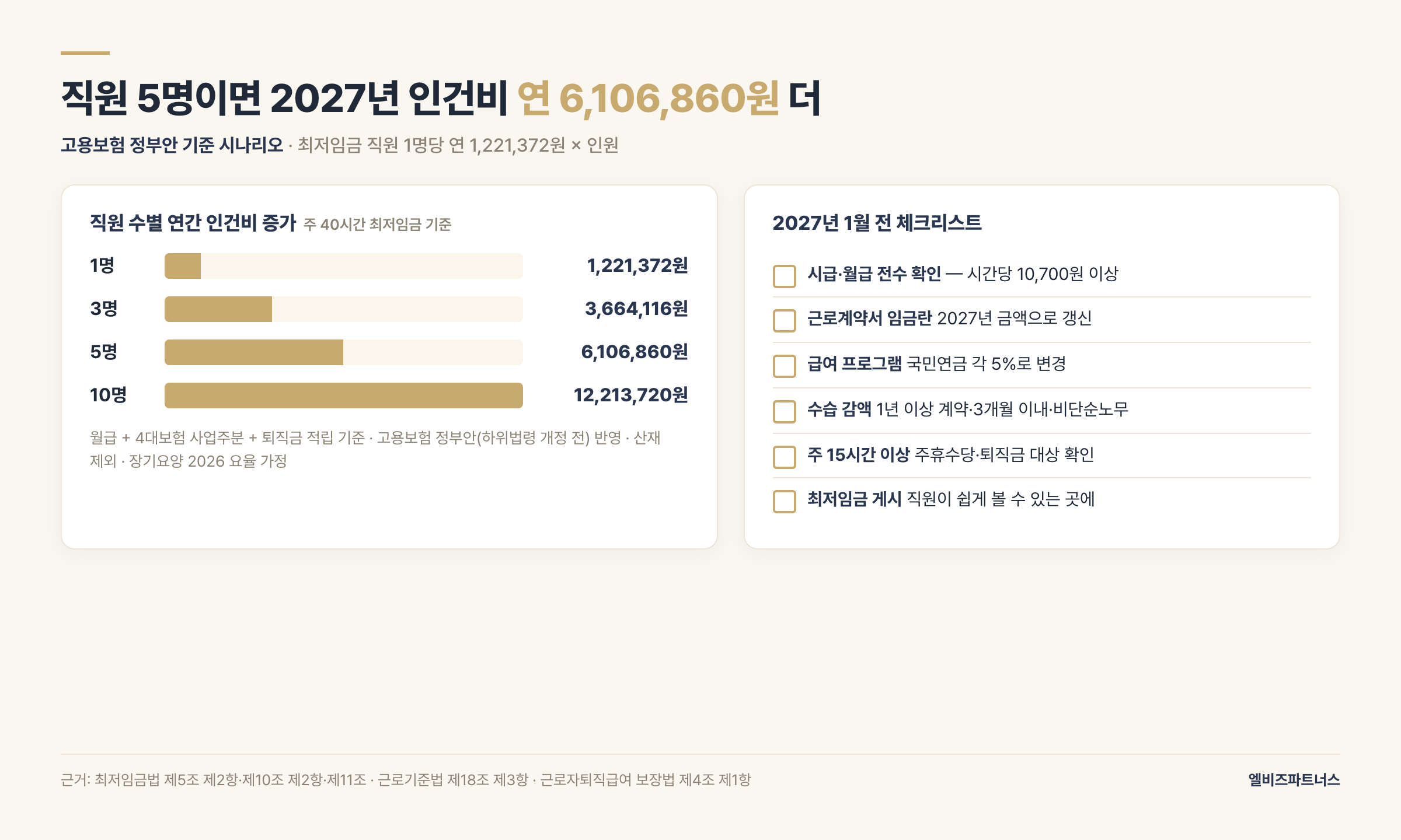 직원 수별 2027 인건비 증가액과 1월 전 체크리스트