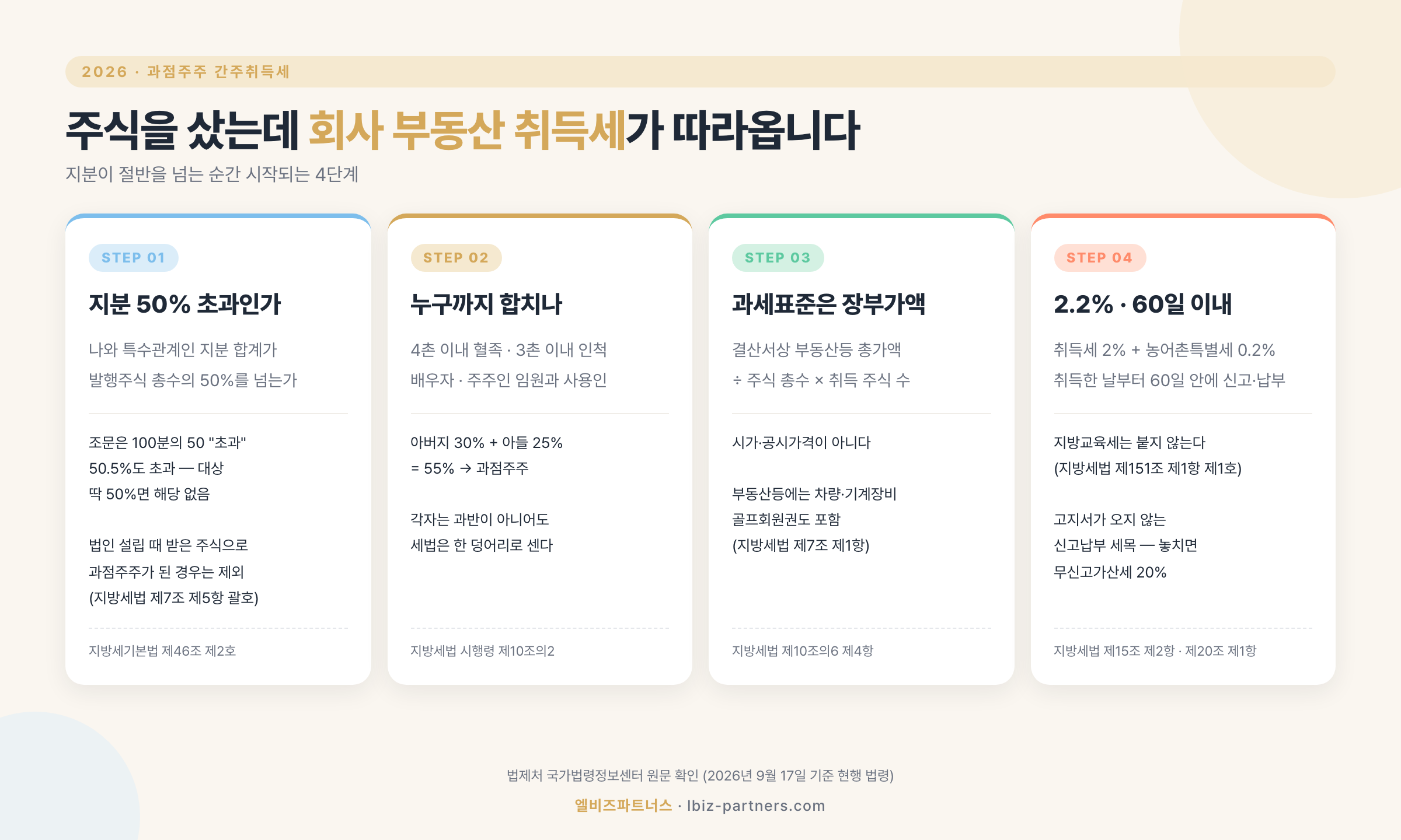 과점주주 간주취득세 4단계 흐름 — 지분 50% 초과 판정, 특수관계인 합산, 장부가액 과세표준, 2.2% 납부