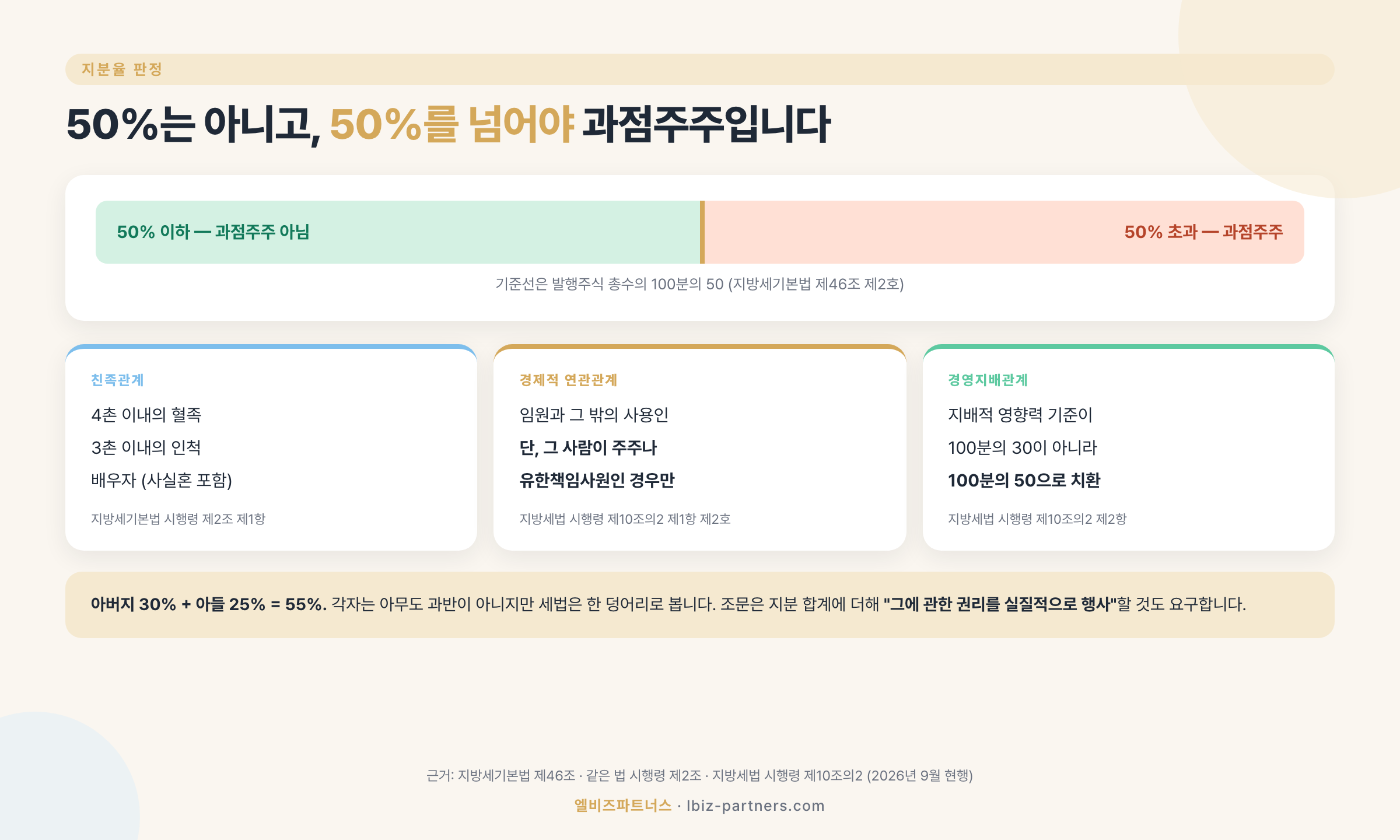 과점주주 지분 판정 — 50% 초과 기준선과 4촌 이내 혈족·3촌 이내 인척 합산 범위