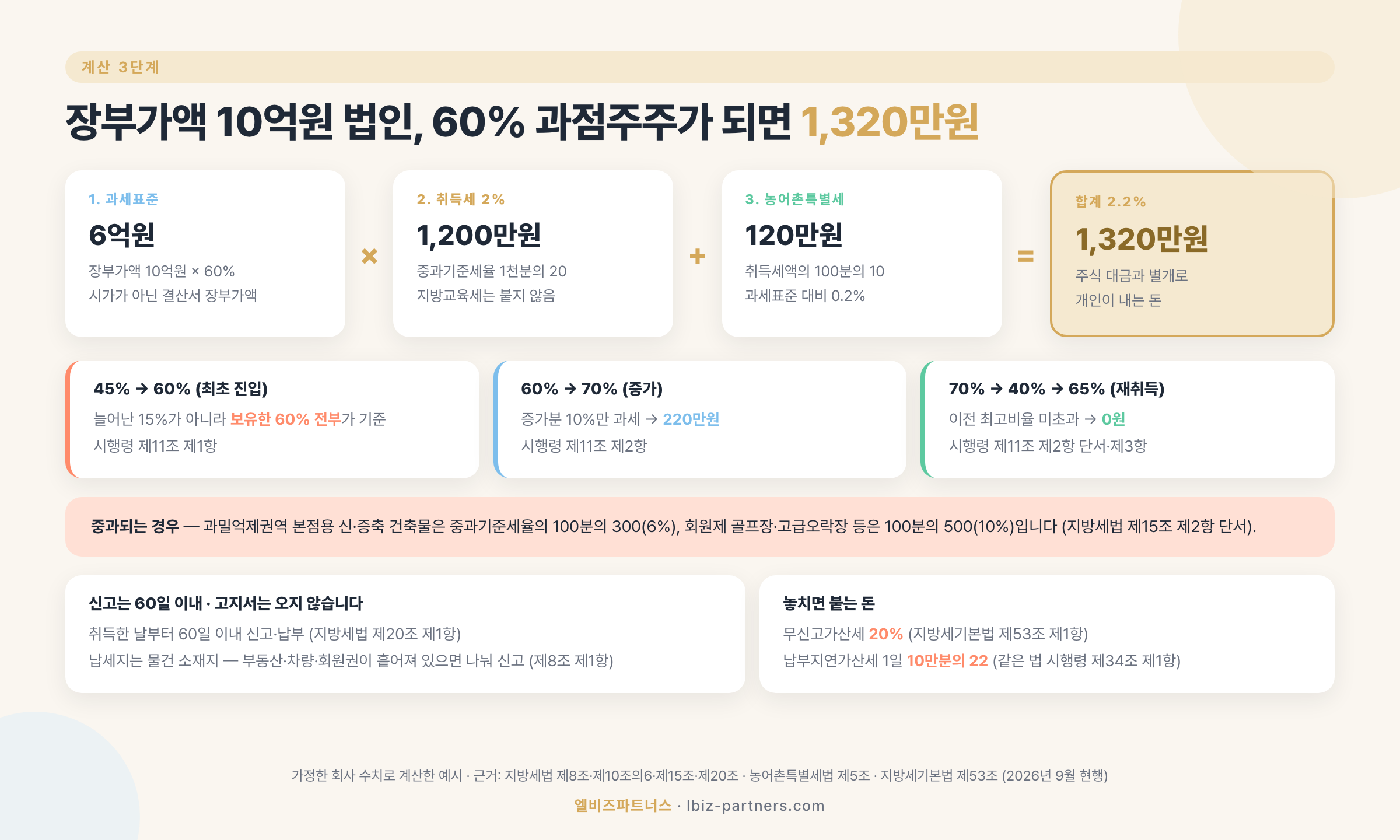 과점주주 간주취득세 계산 3단계 — 장부가액 10억원 기준 60% 과점주주 1,320만원