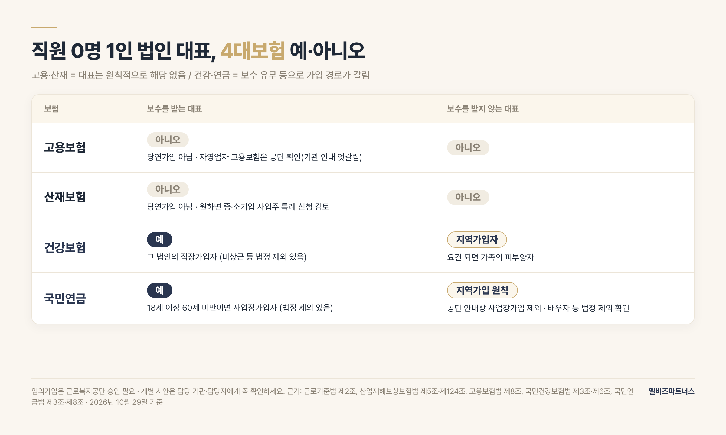 직원 0명 1인 법인 대표 4대보험 예·아니오 표 — 대표 본인은 보수와 관계없이 원칙적으로 고용·산재 당연가입 아님(산재는 근로복지공단 승인 후 특례 가입 검토, 자영업자 고용보험은 법인 등기 대표 가입 가능 여부 공단 확인), 건강보험은 보수를 받으면 직장가입자·비상근 등 법정 제외 대상 제외·무보수면 지역가입자(요건이 되면 피부양자), 국민연금은 보수를 받으면 18세 이상 60세 미만 사업장가입자(법정 제외 있음)·무보수 대표는 공단 안내상 사업장가입에서 제외되어 지역가입이 원칙이나 배우자 등 법정 제외 대상은 별도 확인