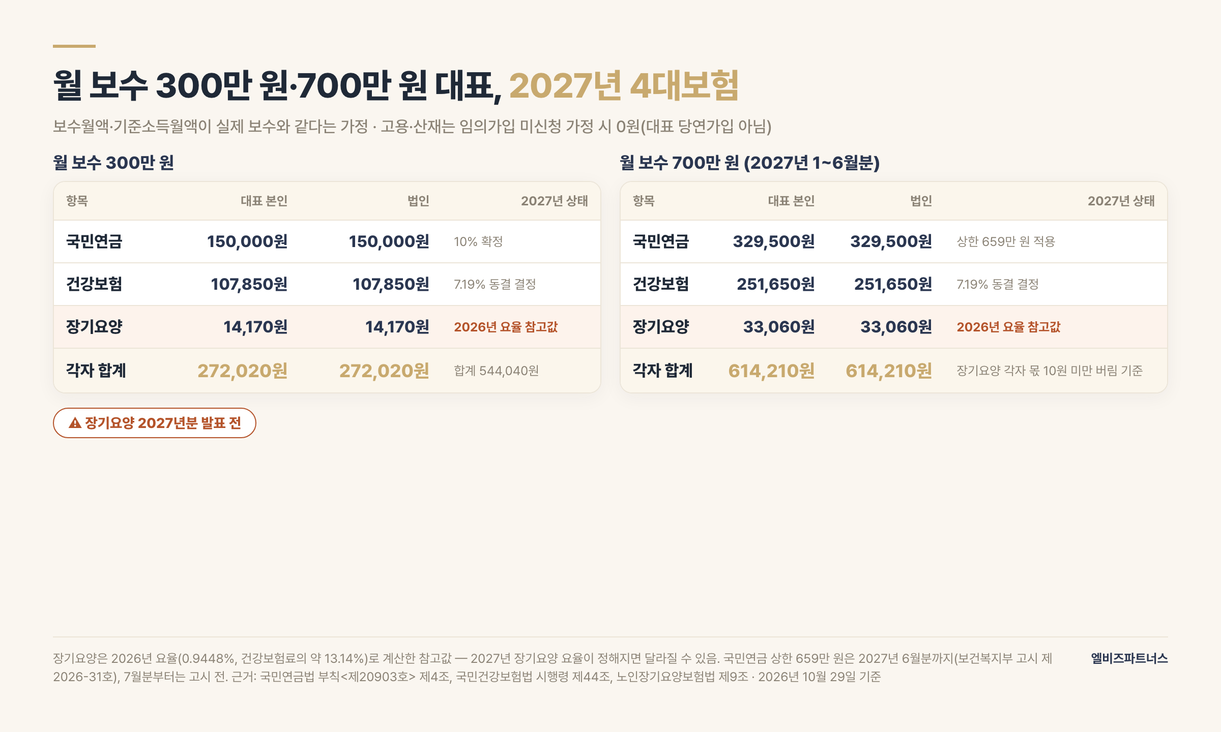 월 보수 300만 원·700만 원 1인 법인 대표 2027년 4대보험 계산 — 300만 원은 국민연금 각 150,000원·건강보험 각 107,850원·장기요양 각 14,170원(2026년 요율 참고값, 경감·면제 없다고 가정)으로 본인·법인 각 272,020원, 700만 원은 국민연금 상한 659만 원 적용 각 329,500원(2027년 1~6월분)·건강보험 각 251,650원·장기요양 각 33,060원(2026년 요율 참고값), 고용·산재는 대표 당연가입 아님·임의가입 미신청 가정으로 0원