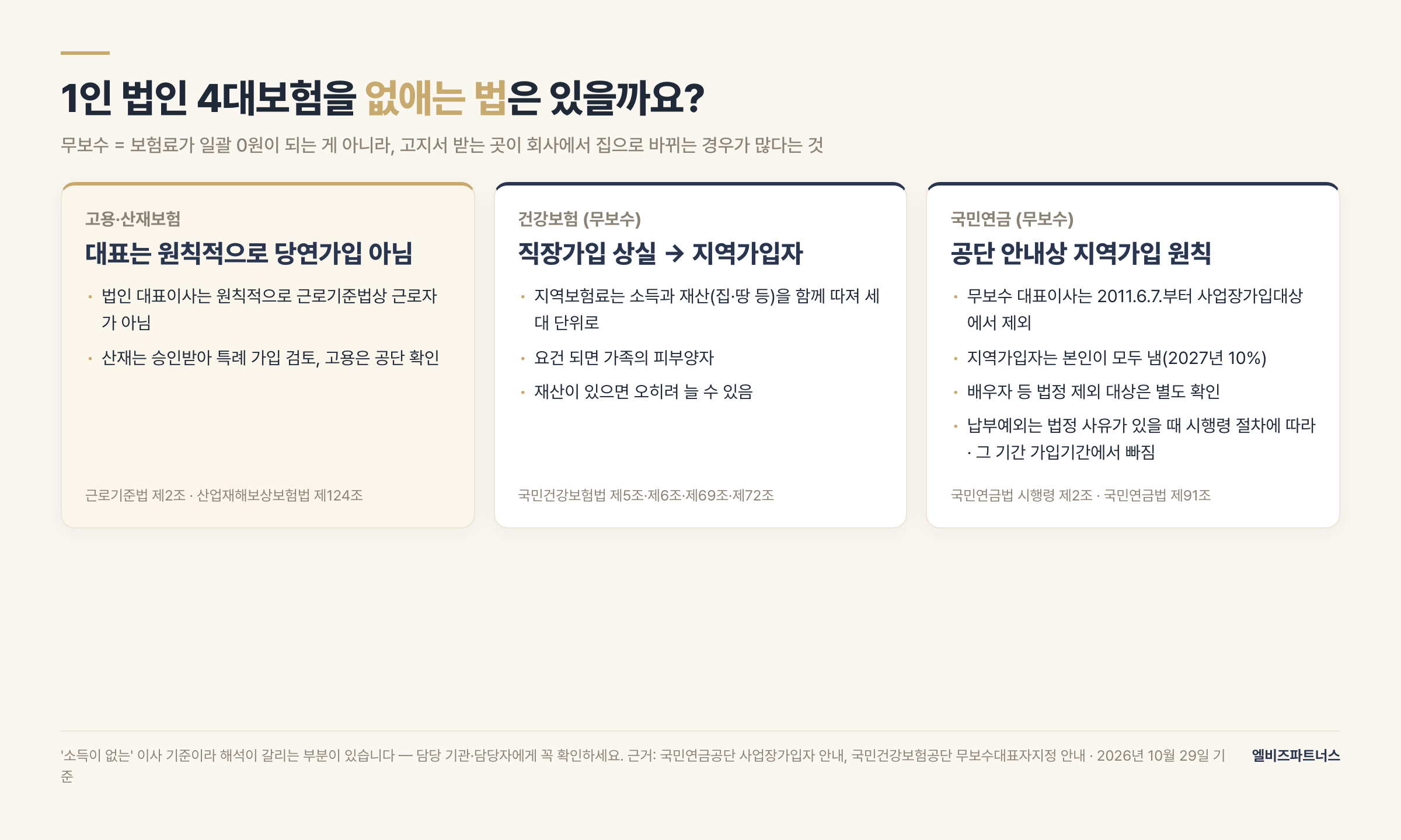 1인 법인 4대보험을 없애는 법은 있을까 — 고용·산재는 대표 본인이 원칙적으로 당연가입 아님, 건강보험은 무보수면 직장가입 상실 후 지역가입자(소득·재산 반영, 요건 되면 피부양자), 국민연금은 공단 안내상 무보수 대표이사가 사업장가입에서 제외되어 지역가입이 원칙이나 배우자 등 법정 제외 대상은 별도 확인(지역가입자는 본인 전액 부담, 납부예외는 법정 사유·시행령 절차 필요, 그 기간 가입기간 제외)