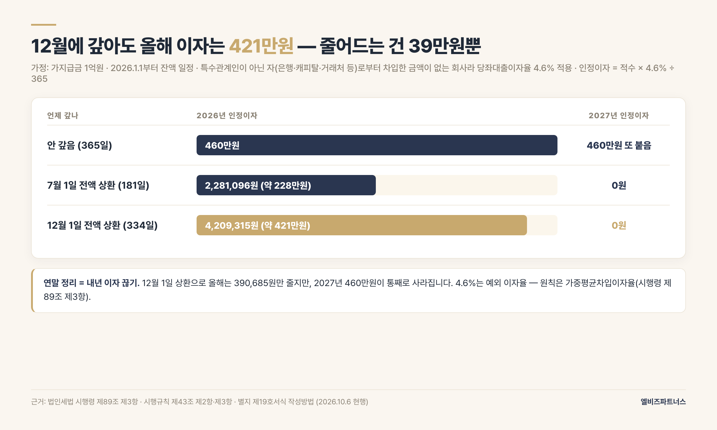 가지급금 1억원 상환 시점별 2026년 인정이자 — 그대로 두면 460만원, 7월 1일 상환 228만원, 12월 1일 상환 421만원(특수관계인이 아닌 자로부터 차입한 금액이 없어 당좌대출이자율 4.6% 적용 가정)