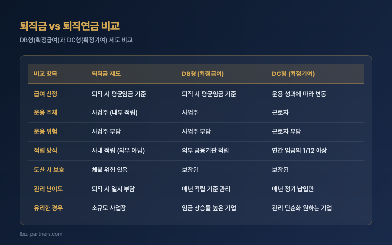 퇴직금 vs 퇴직연금 비교