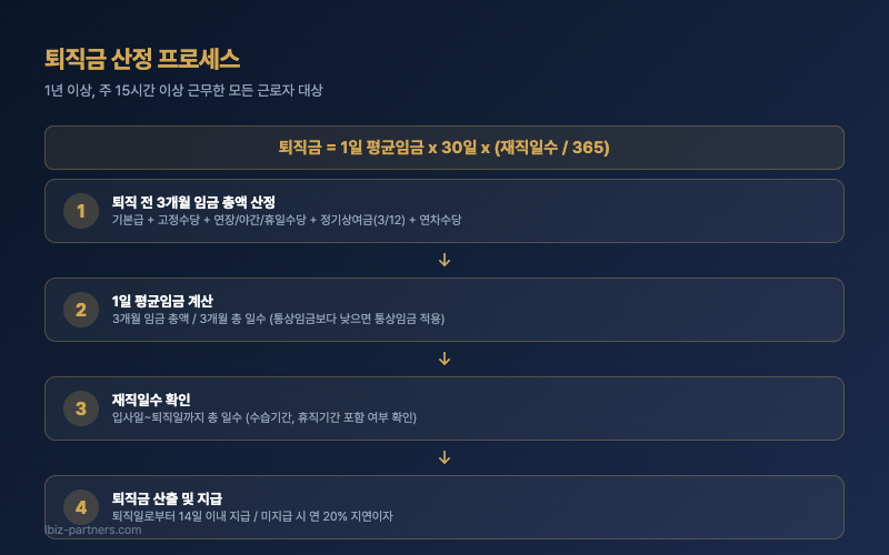 퇴직금 산정 프로세스