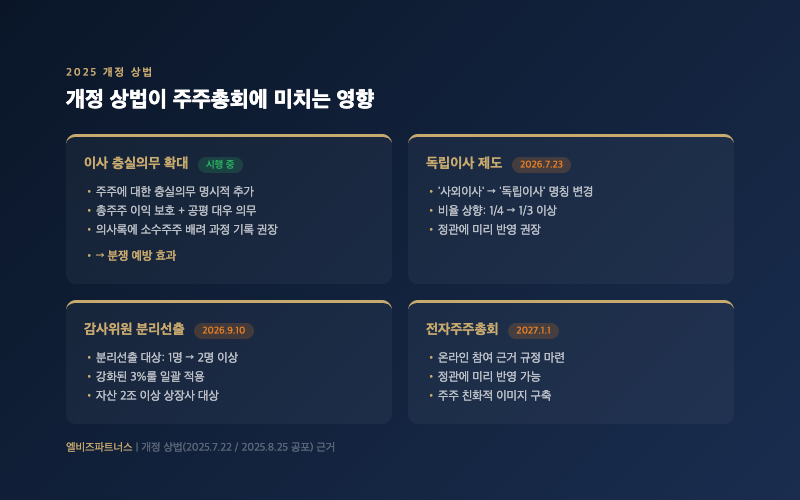 정기주주총회와 임시주주총회 비교