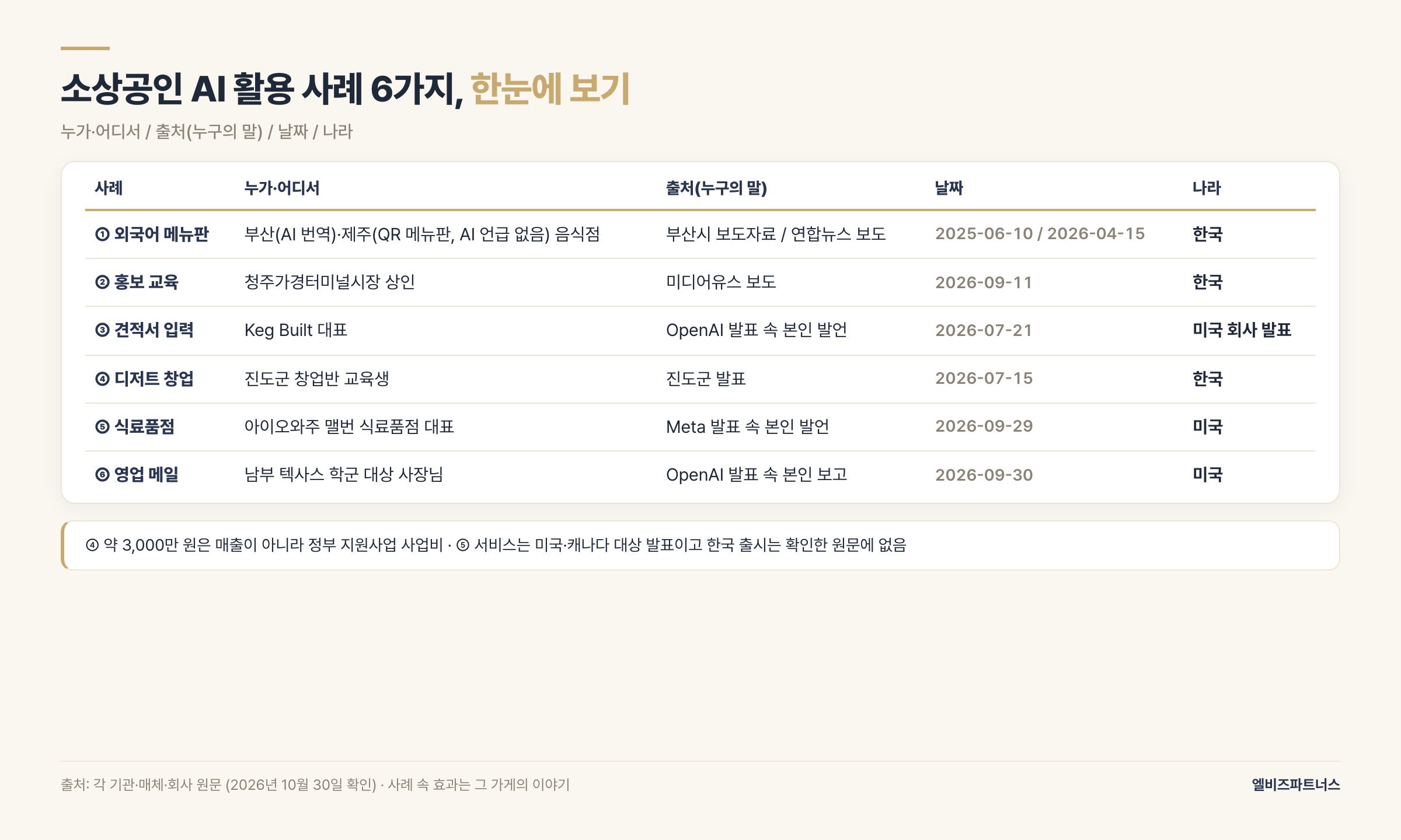 소상공인 AI 활용 사례 6가지 한눈에 보기 — 사례, 출처 기관, 발표일, 나라