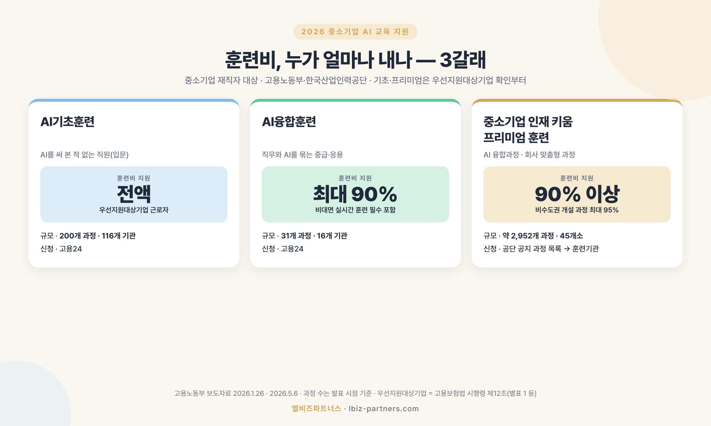 2026년 중소기업 AI 교육 지원 3갈래 — AI기초훈련 전액, AI융합훈련 최대 90%, 인재 키움 프리미엄 훈련 90% 이상·비수도권 최대 95%