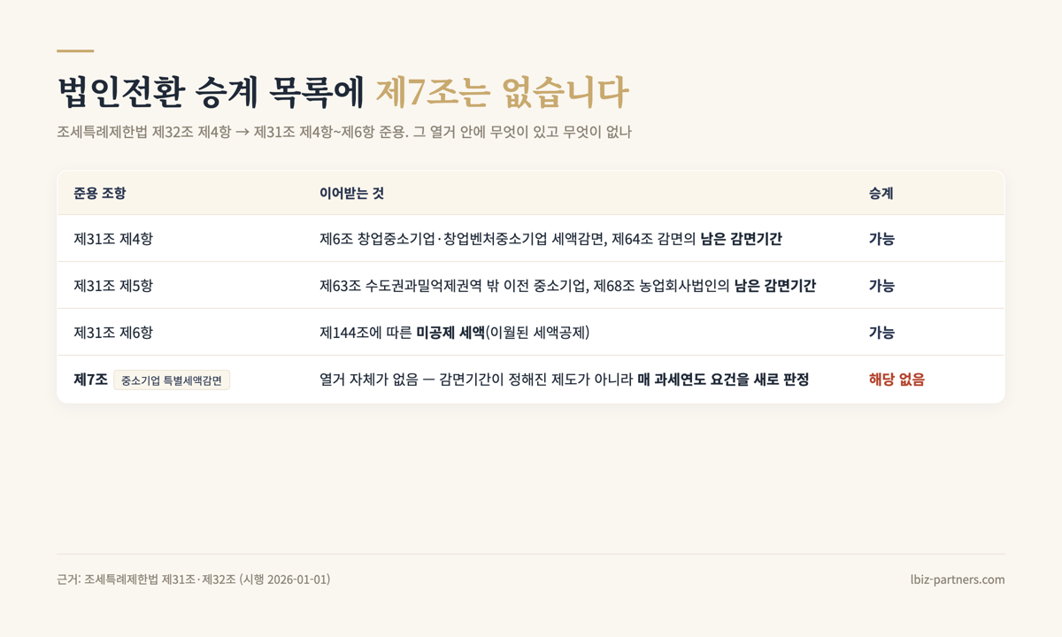 법인전환 승계 목록에 조특법 제7조는 없다 — 제31조 제4항~제6항 준용 대조표