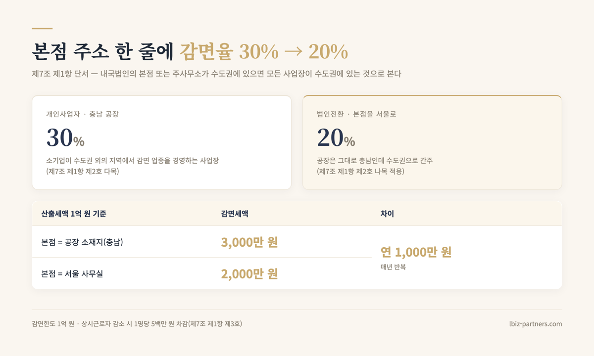본점 주소 한 줄에 중소기업 특별세액감면율이 30%에서 20%로 — 산출세액 1억 원 기준 연 1,000만 원 차이