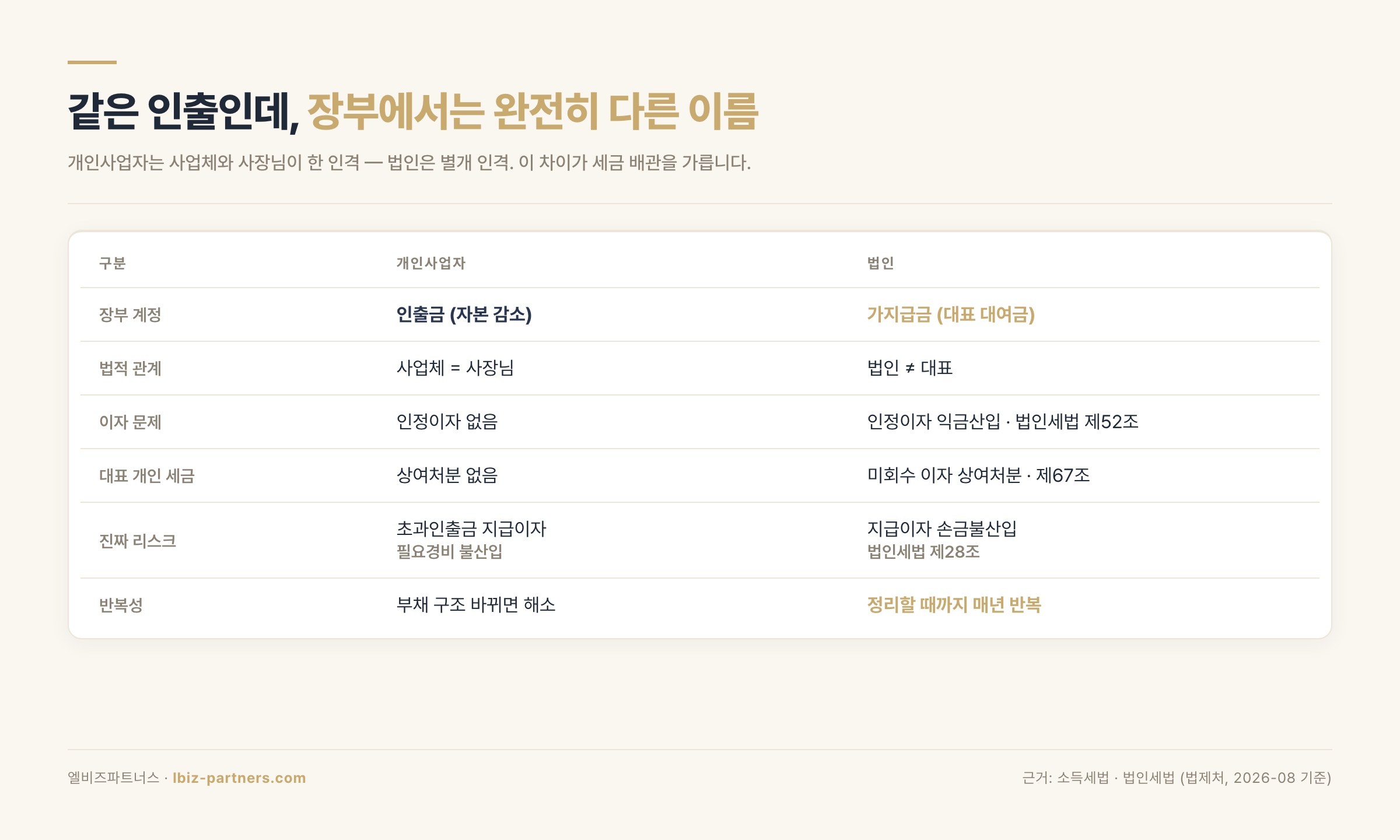 인출금과 가지급금 비교 — 개인사업자 인출금은 자본 감소, 법인 가지급금은 대표에 대한 대여금