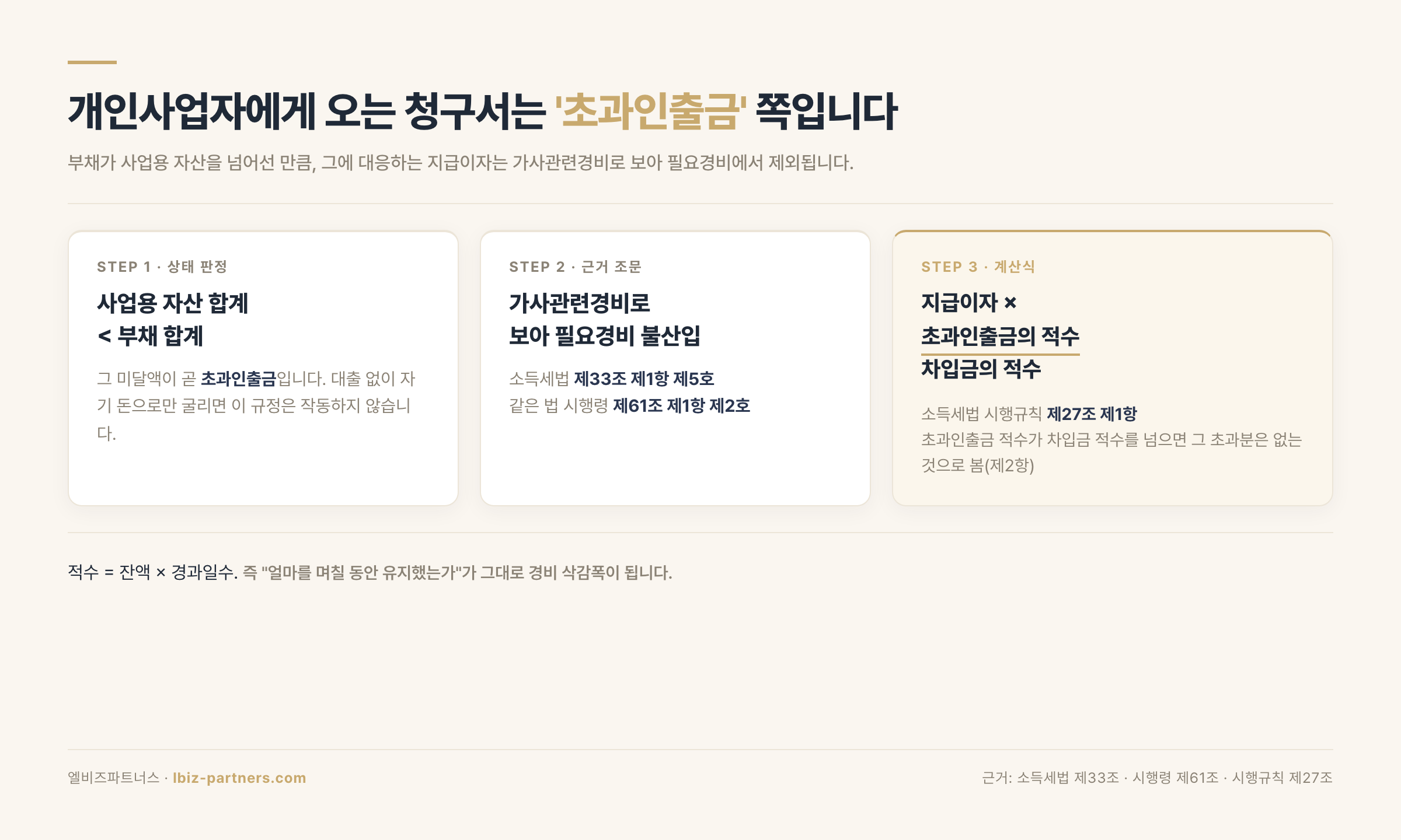 초과인출금 구조 — 부채가 사업용 자산을 넘어선 만큼의 지급이자는 필요경비에서 제외