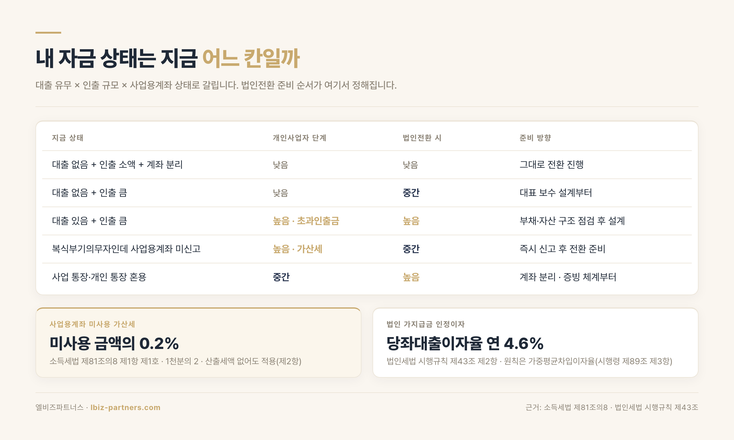 자금 상태별 위험도 매트릭스 — 대출 유무와 인출 규모로 보는 준비 방향