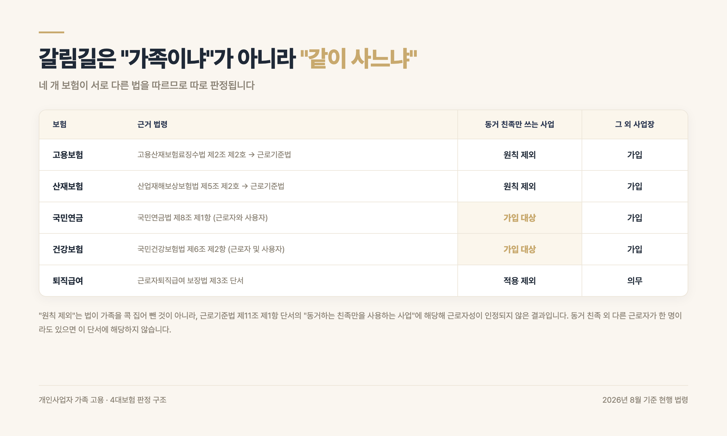 가족 직원 4대보험 판정 구조