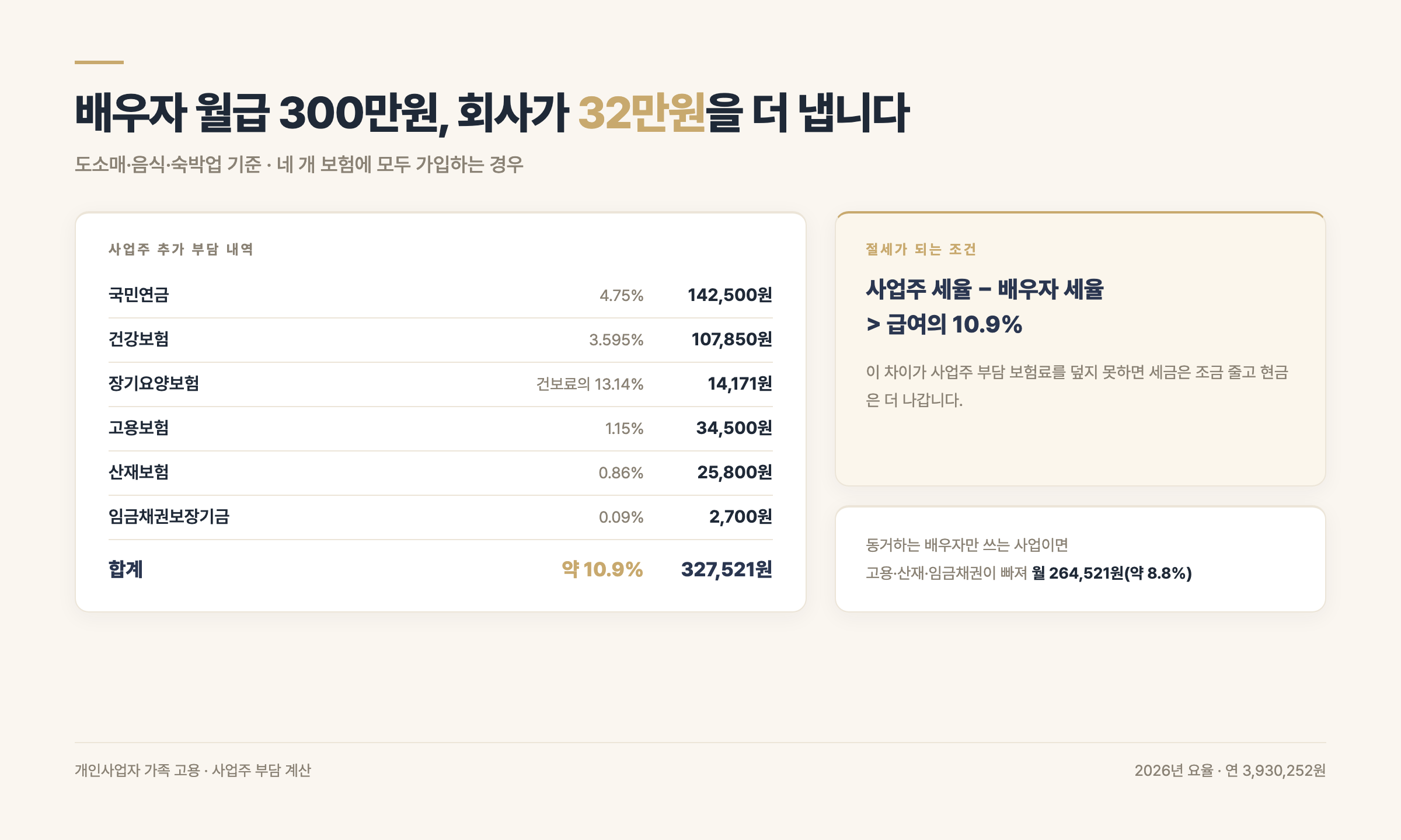 가족 급여 손익 계산 구조