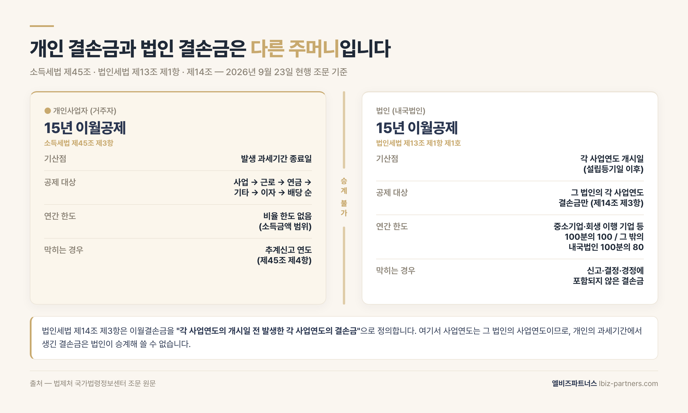 개인과 법인의 결손금 칸막이 비교 — 개인은 소득세법 제45조 제3항에 따라 15년간 사업·근로·연금·기타·이자·배당소득 순서로 공제, 법인은 법인세법 제13조·제14조에 따라 그 법인 사업연도의 결손금만 15년 공제하며 한도는 중소기업·회생 이행 기업 등 100분의 100·그 밖의 내국법인 100분의 80