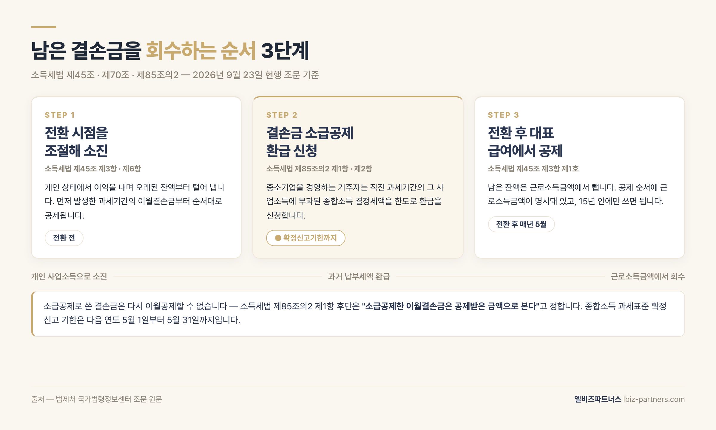 이월결손금 회수 3단계 타임라인 — 1단계 전환 시점 조절로 개인 사업소득에서 소진, 2단계 소득세법 제85조의2 중소기업 결손금 소급공제로 직전 과세기간 결정세액 한도 환급 신청(확정신고기한 내), 3단계 전환 후 근로소득금액에서 15년 이내 순차 공제