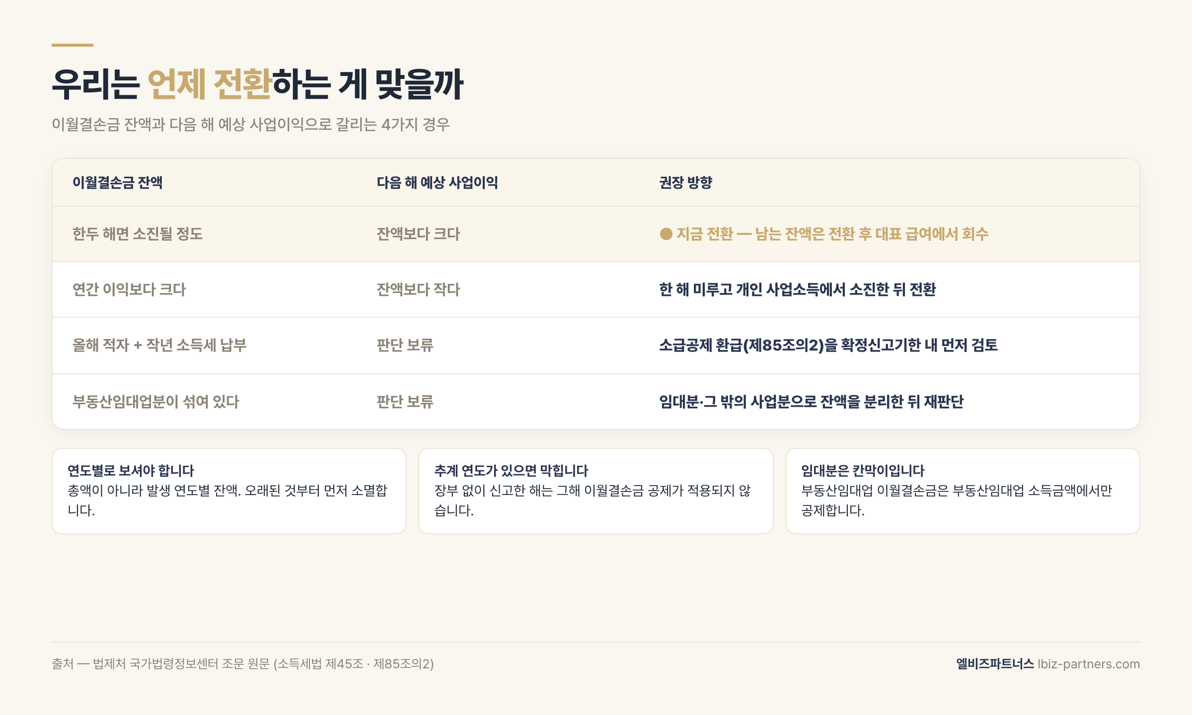법인전환 시점 의사결정 매트릭스 — 결손금 잔액과 다음 해 예상 사업이익을 기준으로 지금 전환·한 해 미루고 소진·소급공제 환급 검토·잔액 나눠 확인 4가지 권장안을 배치