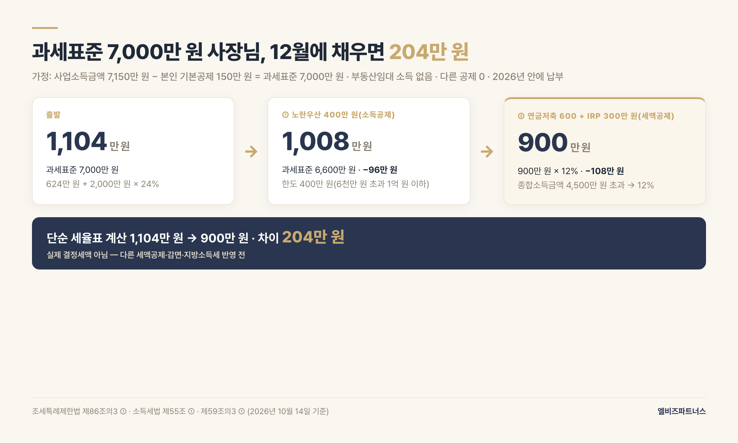 과세표준 7,000만 원 가정의 단순 세율표 계산 — 산출세액 1,104만 원에서 노란우산 400만 원 소득공제로 96만 원, 연금저축·IRP 900만 원 세액공제 12%로 108만 원이 줄어 900만 원. 다른 공제·지방소득세를 반영한 실제 결정세액이 아님