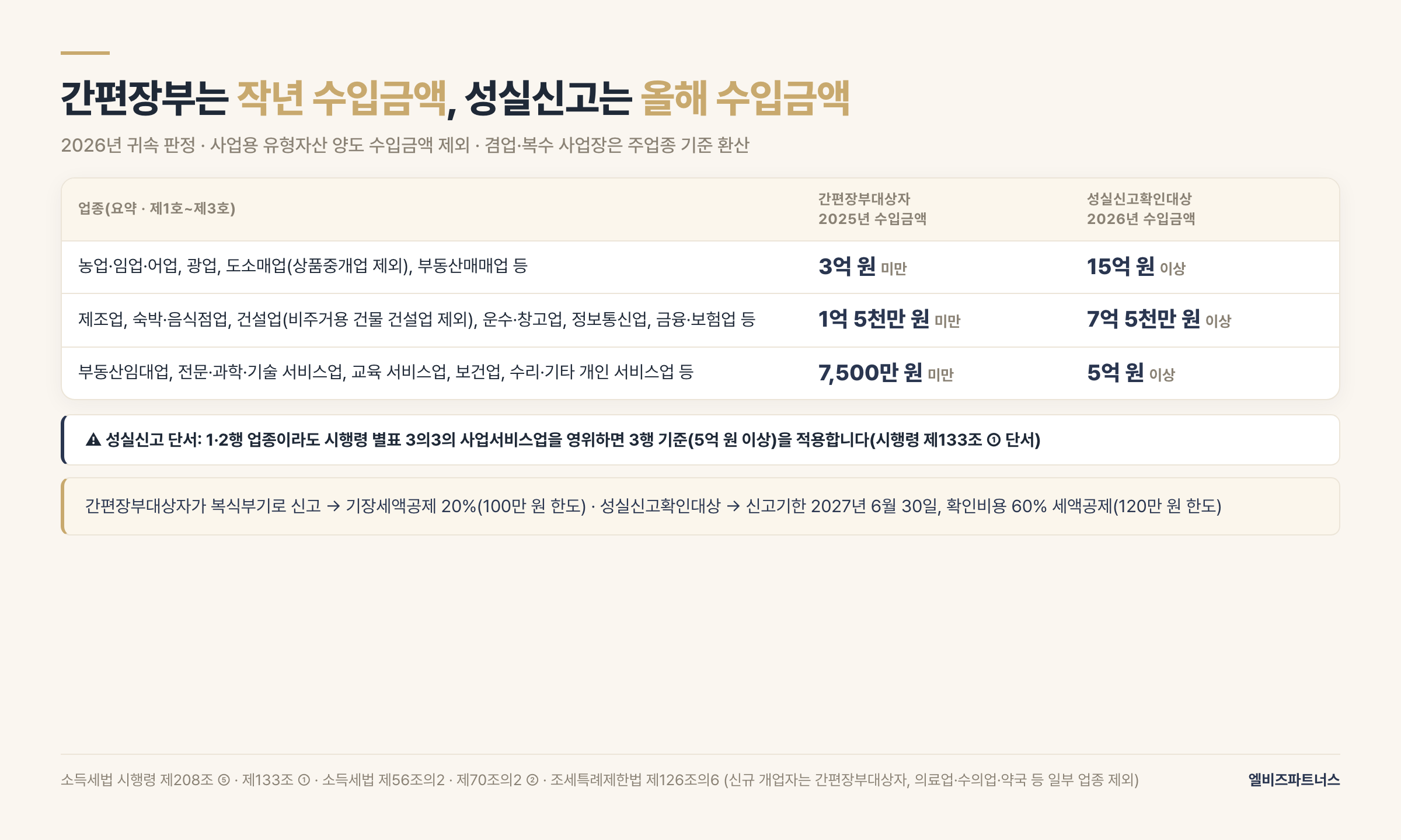 업종별 간편장부대상자 기준(직전 연도 수입금액 3억·1억 5천만·7,500만 원 미만)과 성실신고확인대상 기준(해당 연도 수입금액 15억·7억 5천만·5억 원 이상, 1·2행 업종이라도 별표 3의3 사업서비스업이면 5억 원) — 소득세법 시행령 제208조 제5항·제133조 제1항 단서