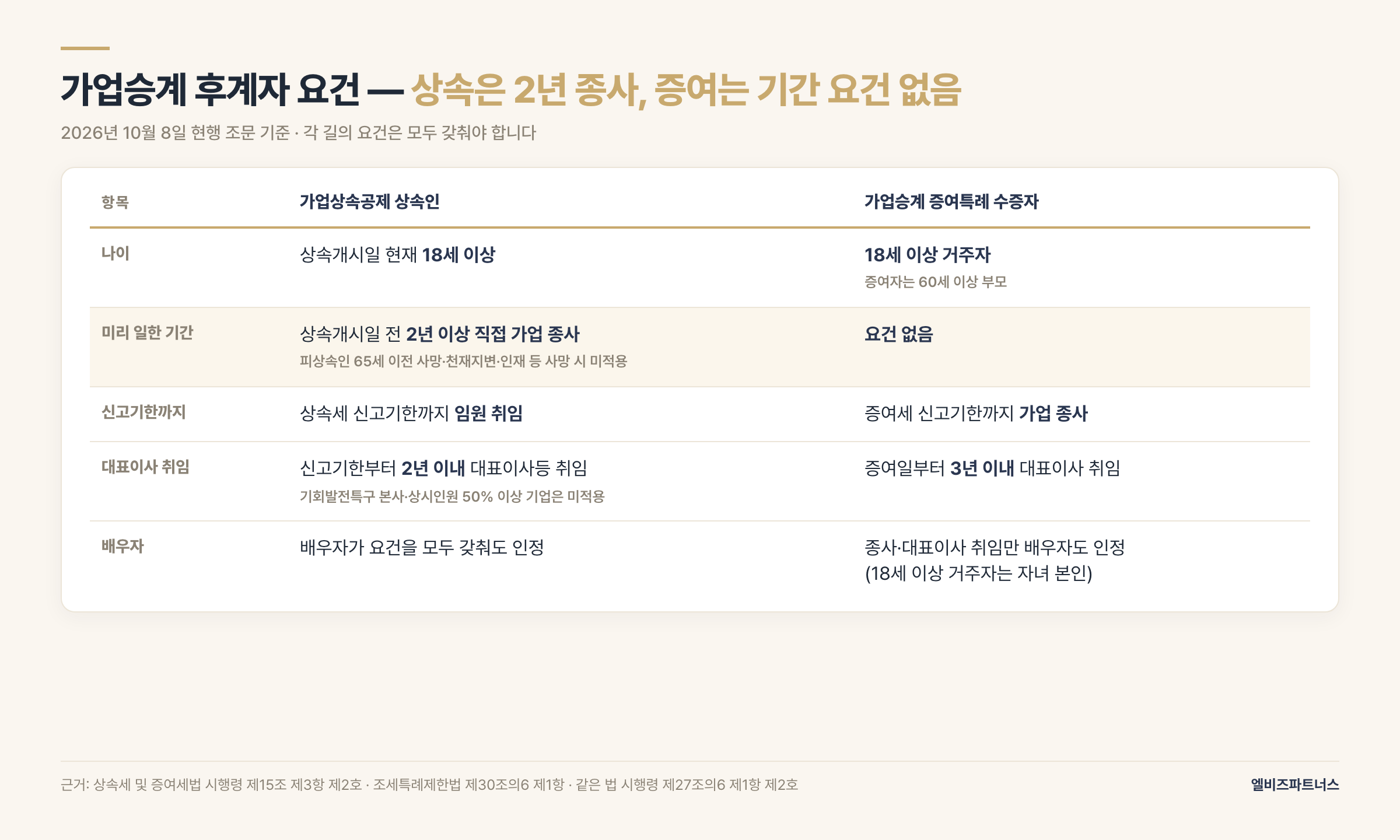 가업승계 후계자 요건 비교 — 가업상속공제 상속인은 상속개시일 현재 18세 이상, 상속개시일 전 2년 이상 가업 종사(피상속인 65세 이전 사망 등 예외), 상속세 신고기한까지 임원 취임, 신고기한부터 2년 이내 대표이사등 취임(기회발전특구 본사·상시근무인원 50% 이상 기업은 미적용). 가업승계 증여특례 수증자는 18세 이상 거주자, 사전 근무 기간 요건 없음, 증여세 신고기한까지 가업 종사, 증여일부터 3년 이내 대표이사 취임. 배우자 인정 범위는 상속은 요건 전부, 증여특례는 종사·대표이사 취임만(18세 이상 거주자는 자녀 본인) — 2026년 10월 8일 현행