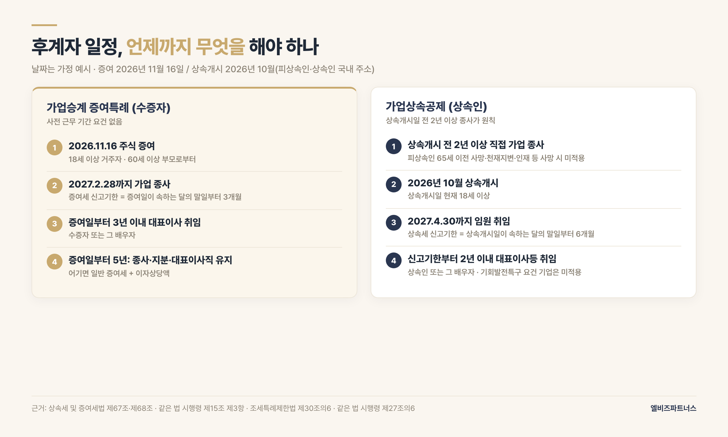 가업승계 증여특례 수증자 일정 예시 — 2026년 11월 16일 증여 가정 시 증여세 신고기한 2027년 2월 28일까지 가업 종사, 증여일부터 3년 이내 대표이사 취임, 증여일부터 5년까지 대표이사직 유지와 가업 종사·지분 유지. 가업상속공제는 2026년 10월 상속개시 가정 시 상속개시일 전 2년 이상 종사, 신고기한 2027년 4월 30일까지 임원 취임, 그날부터 2년 이내 대표이사등 취임(기회발전특구 요건 기업은 미적용)