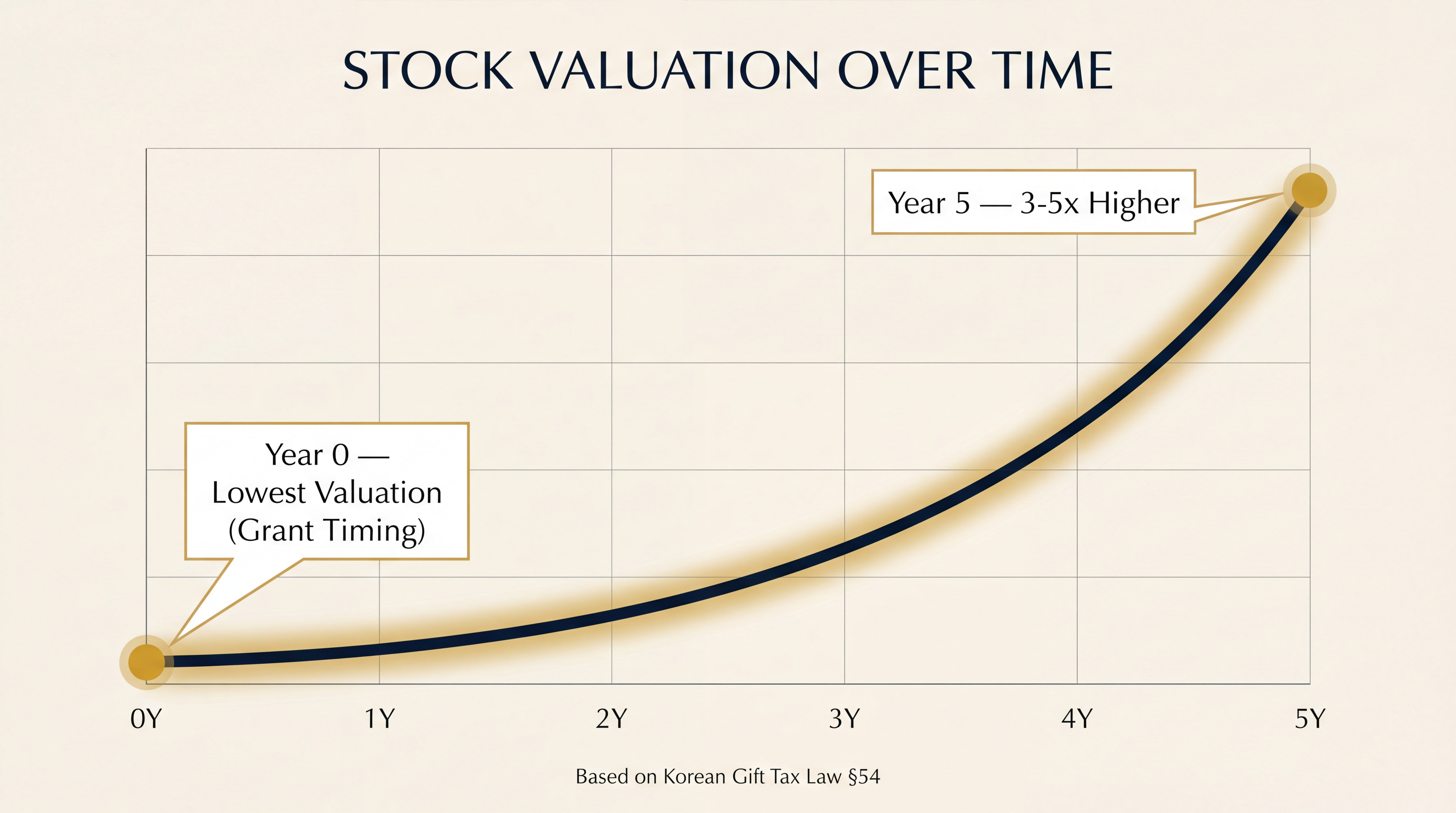 법인전환 직후 주식 가치 곡선 — 설립 직후가 평생 최저점