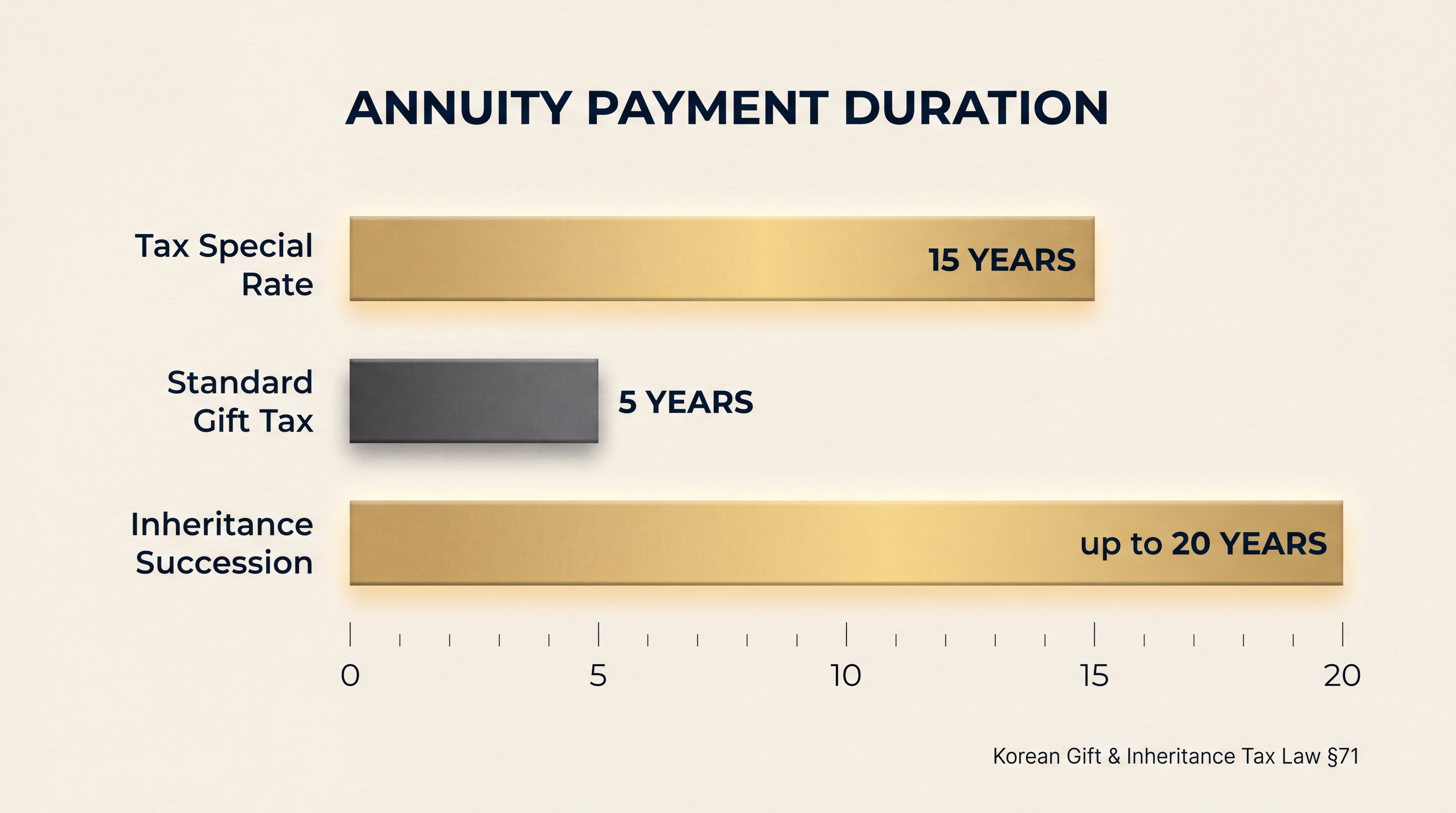연부연납 기간 비교 — 과세특례 15년 vs 일반 증여 5년