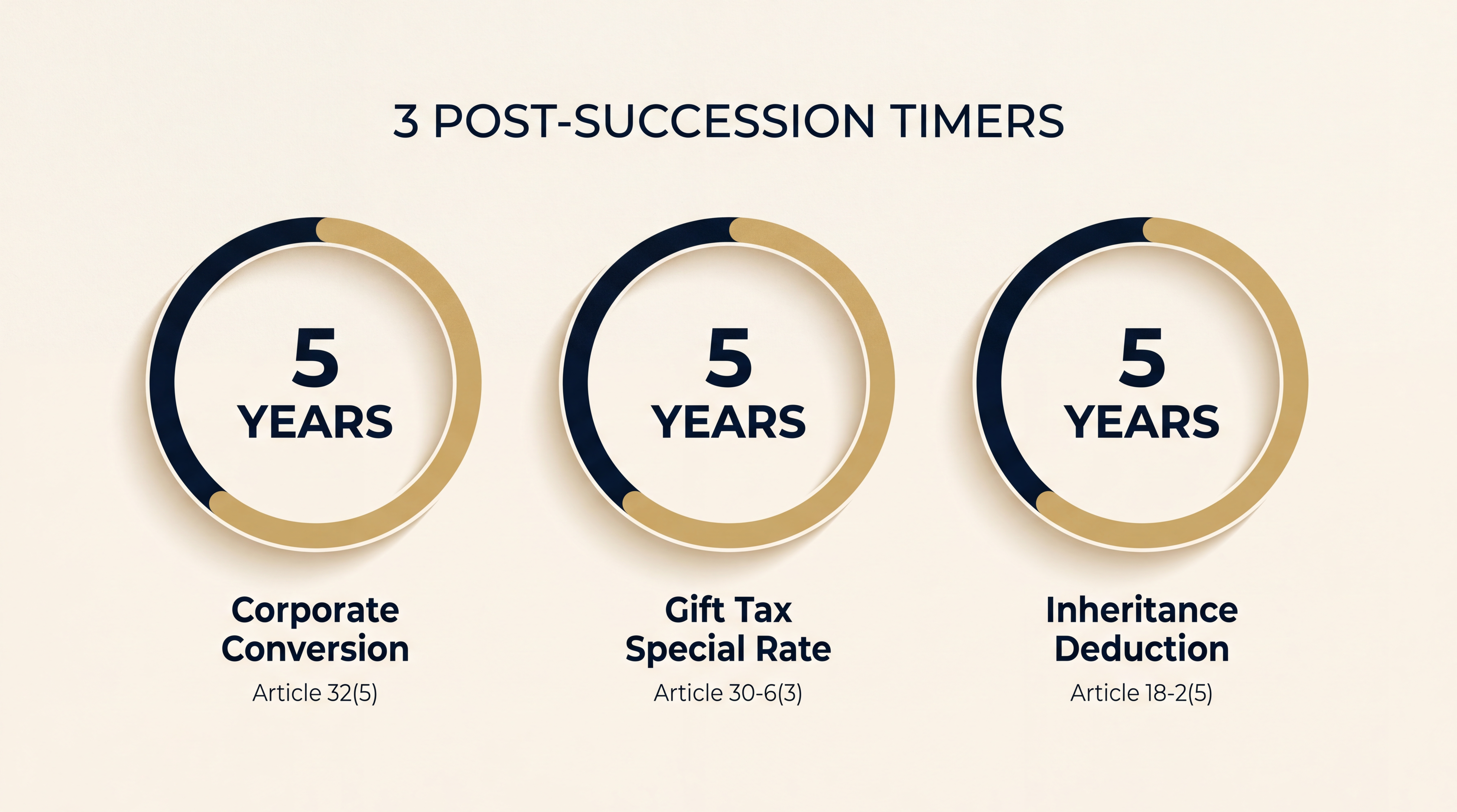 3중 사후관리 타이머 — 법인전환·과세특례·가업상속공제 각 5년