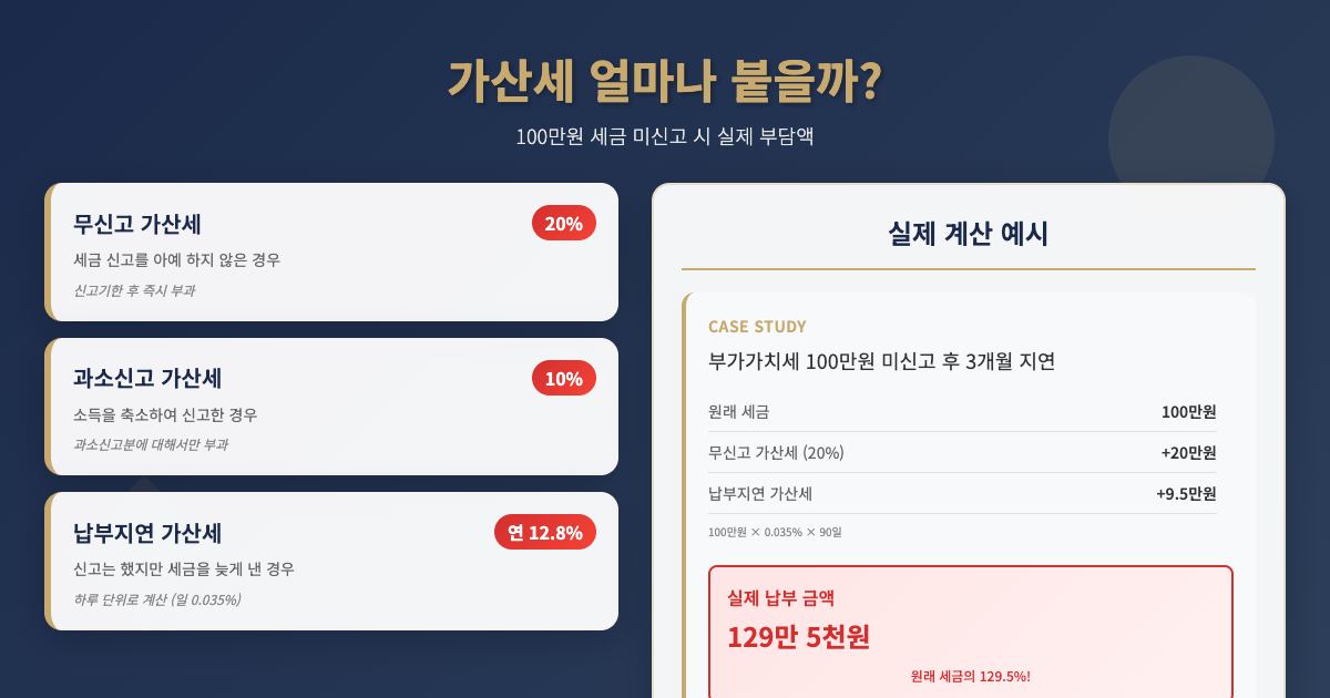 가산세 얼마나 붙을까? 실제 계산 예시