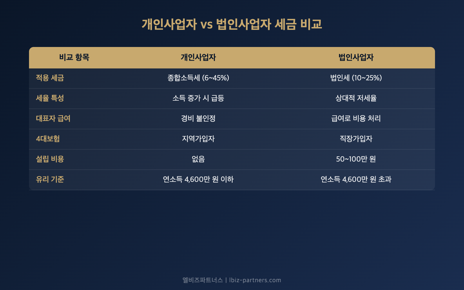 개인사업자 vs 법인사업자 세금 비교표 — 세율 공제 장단점 한눈에 보기