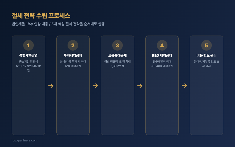 절세 전략 수립 프로세스